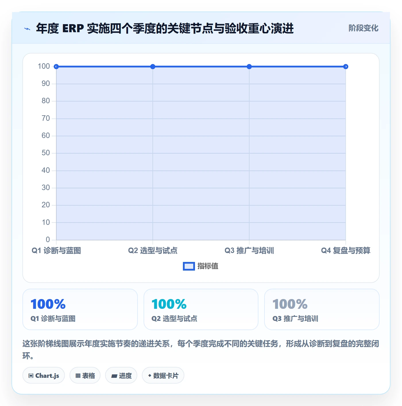 erp跨境电商进阶课：围绕系统实施完善年度规划