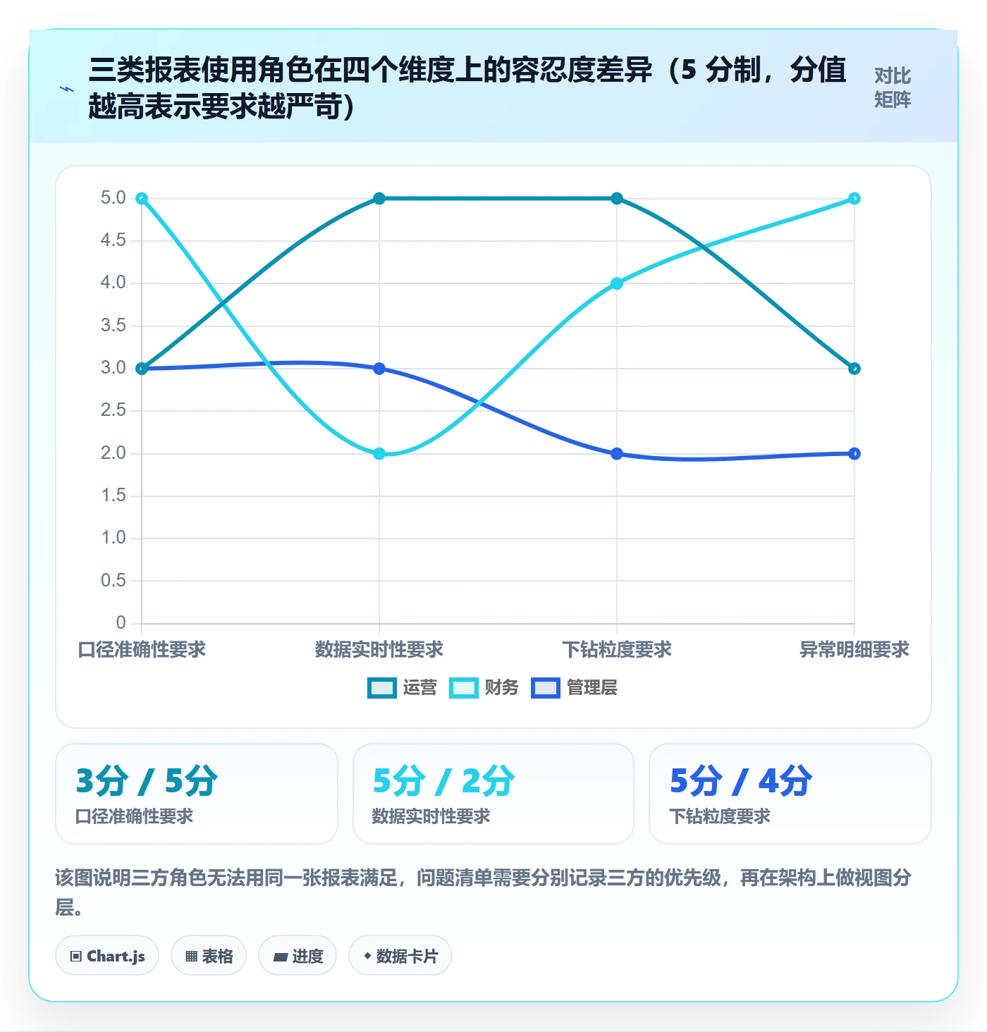 亚马逊软件方案设计：数据报表场景的问题清单怎么做