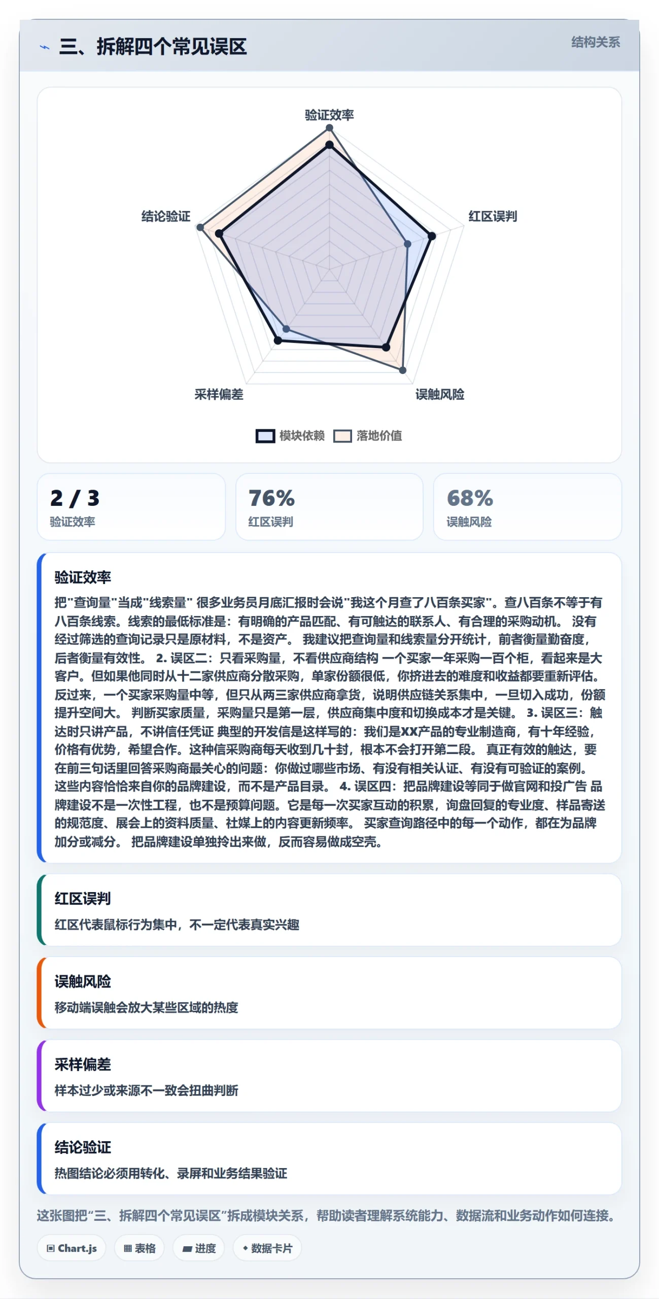 三、拆解四个常见误区