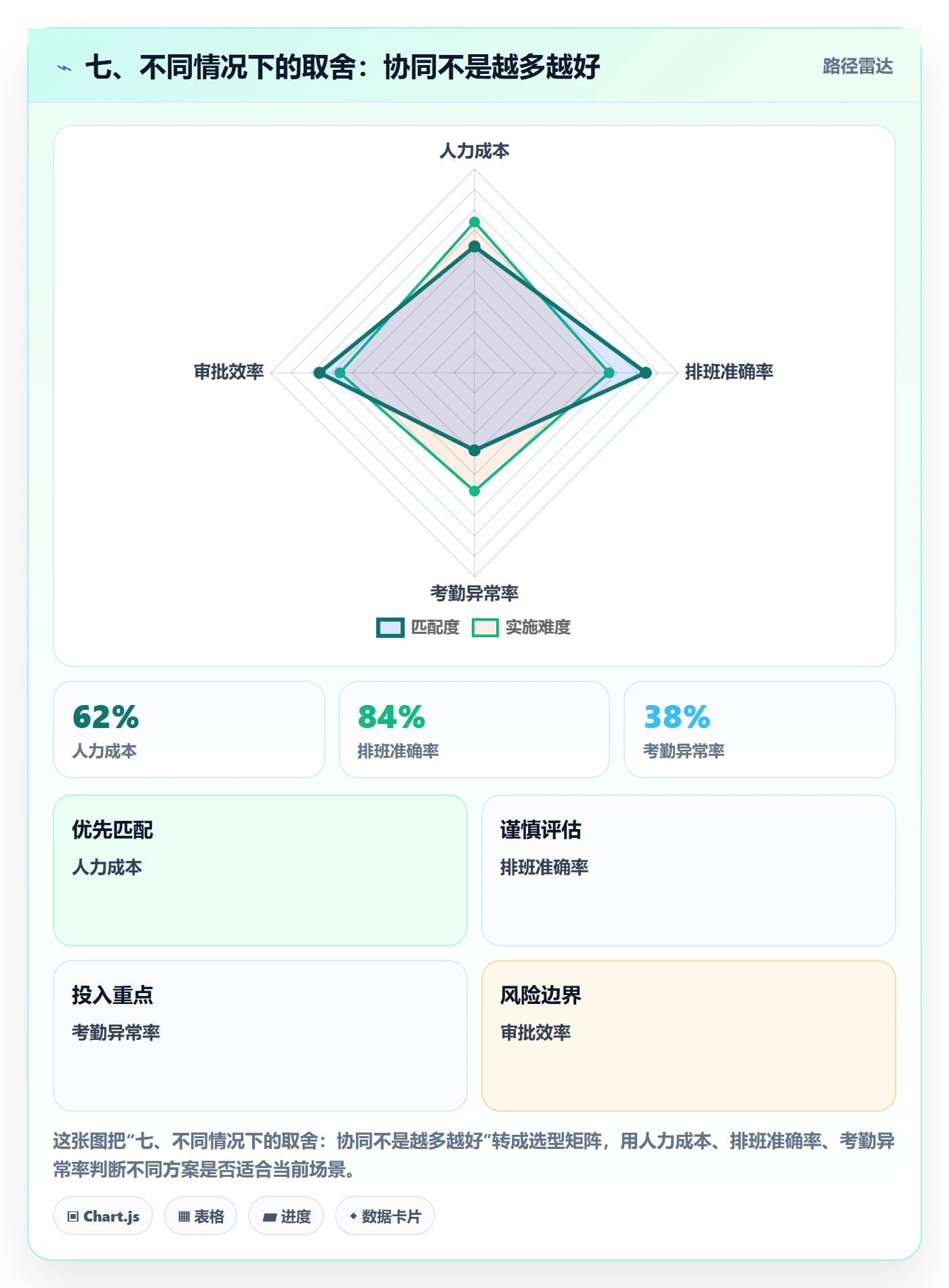 七、不同情况下的取舍：协同不是越多越好