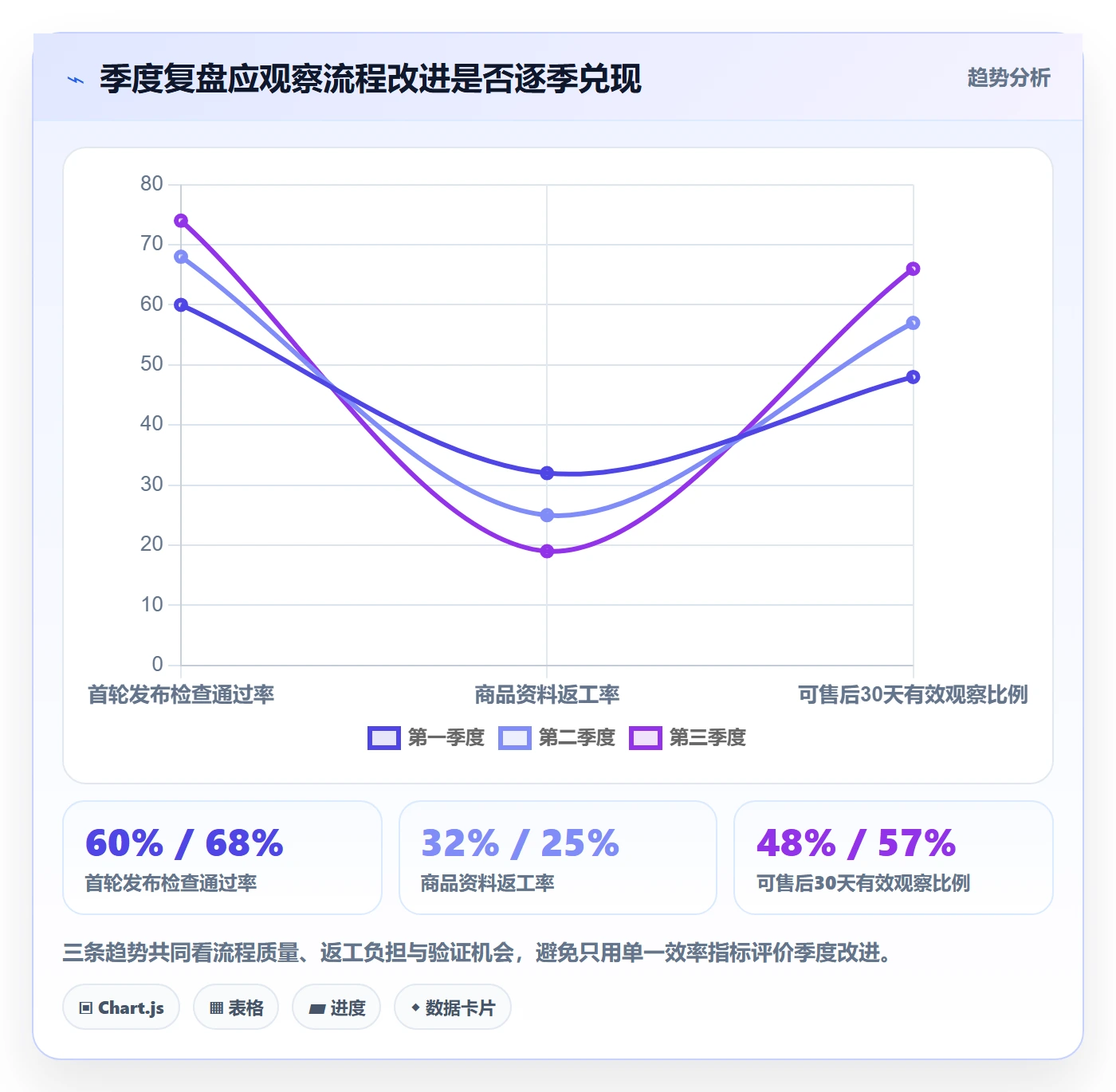 temu进阶课：围绕商品发布完善季度复盘