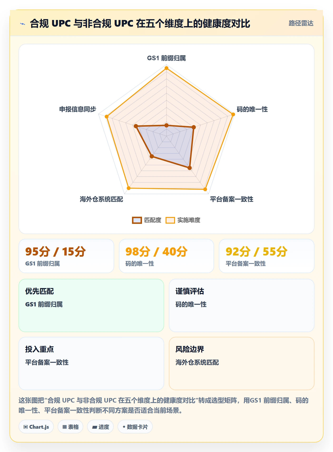 UPC码怎么优化？先从合规风险的跨境物流入手