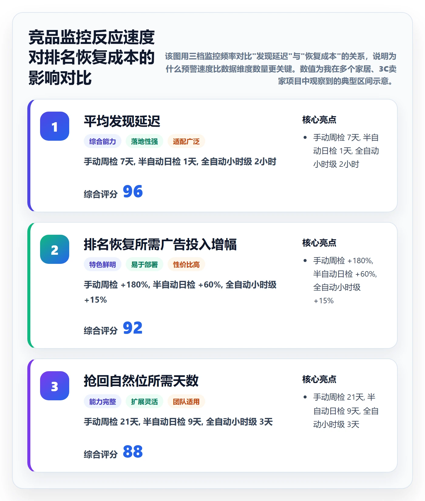 亚马逊软件日常管理全解析:重点看懂竞品监控