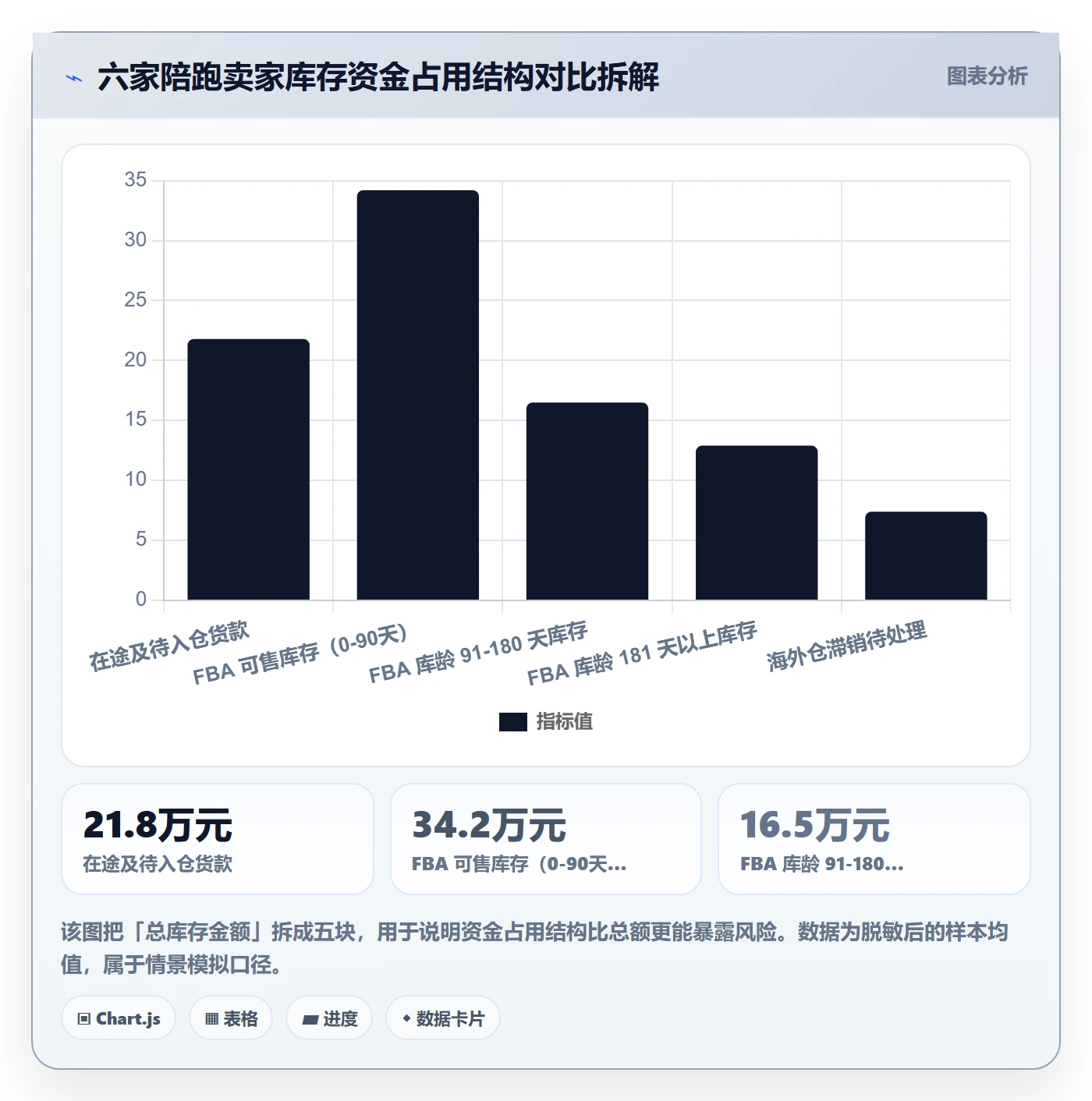 亚马逊软件应用思路：围绕库存管理拆解标准化管理
