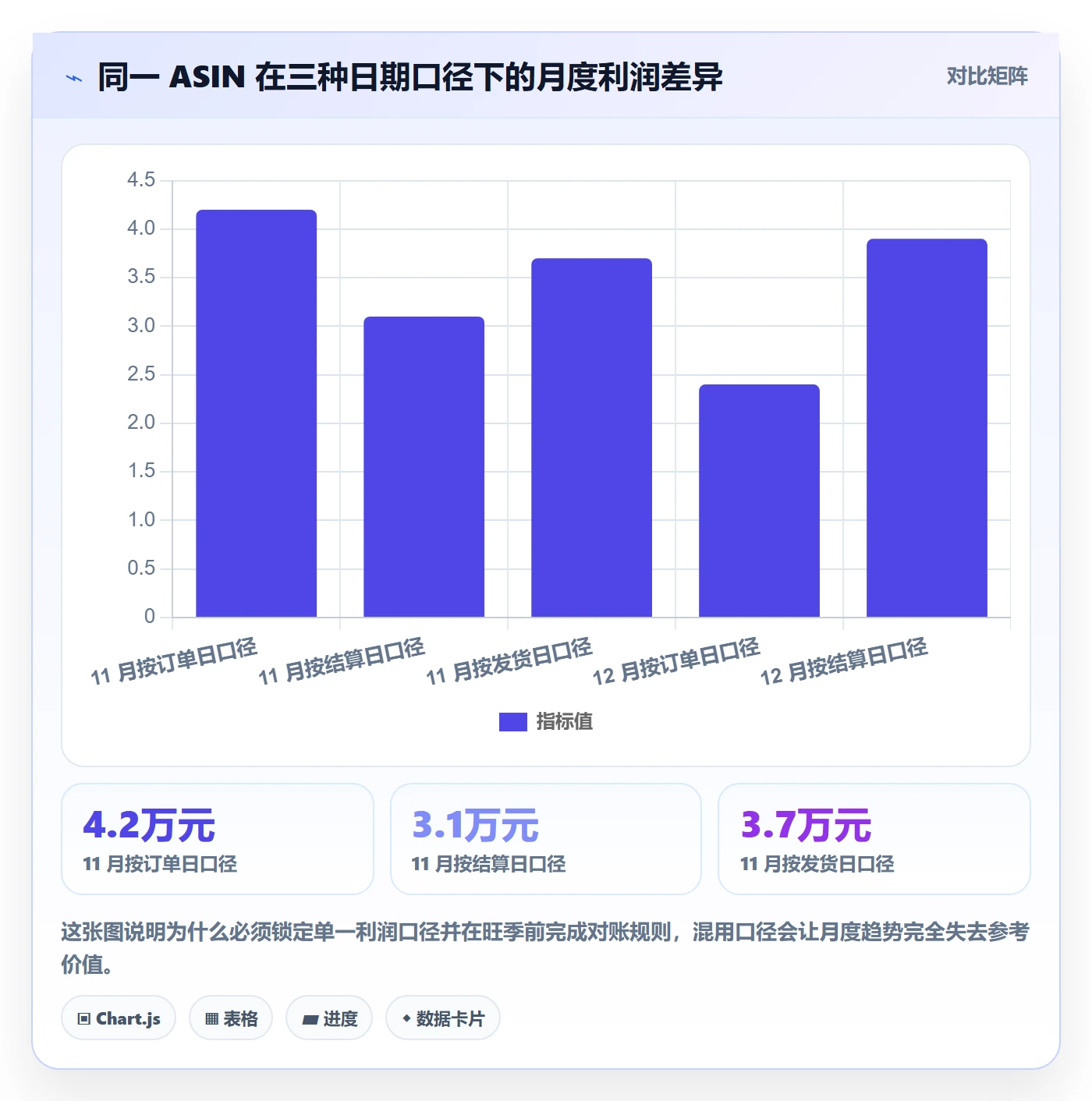 亚马逊软件执行标准：利润核算环节如何体现旺季准备