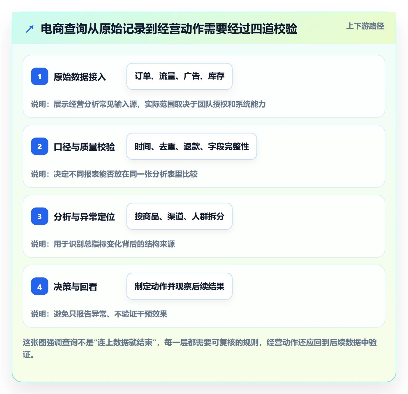 电商数据查询网站数据方法：用数据口径支撑精细化运营判断