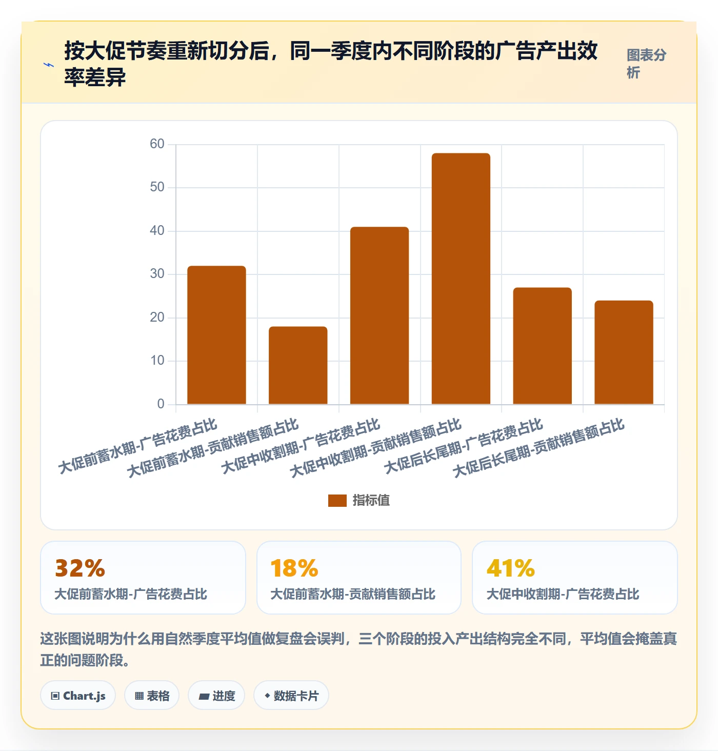 亚马逊软件场景解析:广告管理中的季度复盘怎么处理