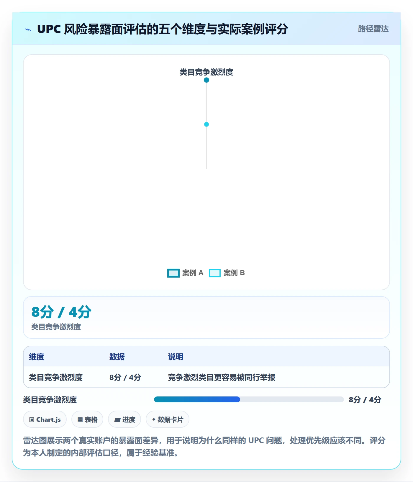 UPC码实用方法：围绕合规风险建立回款管理