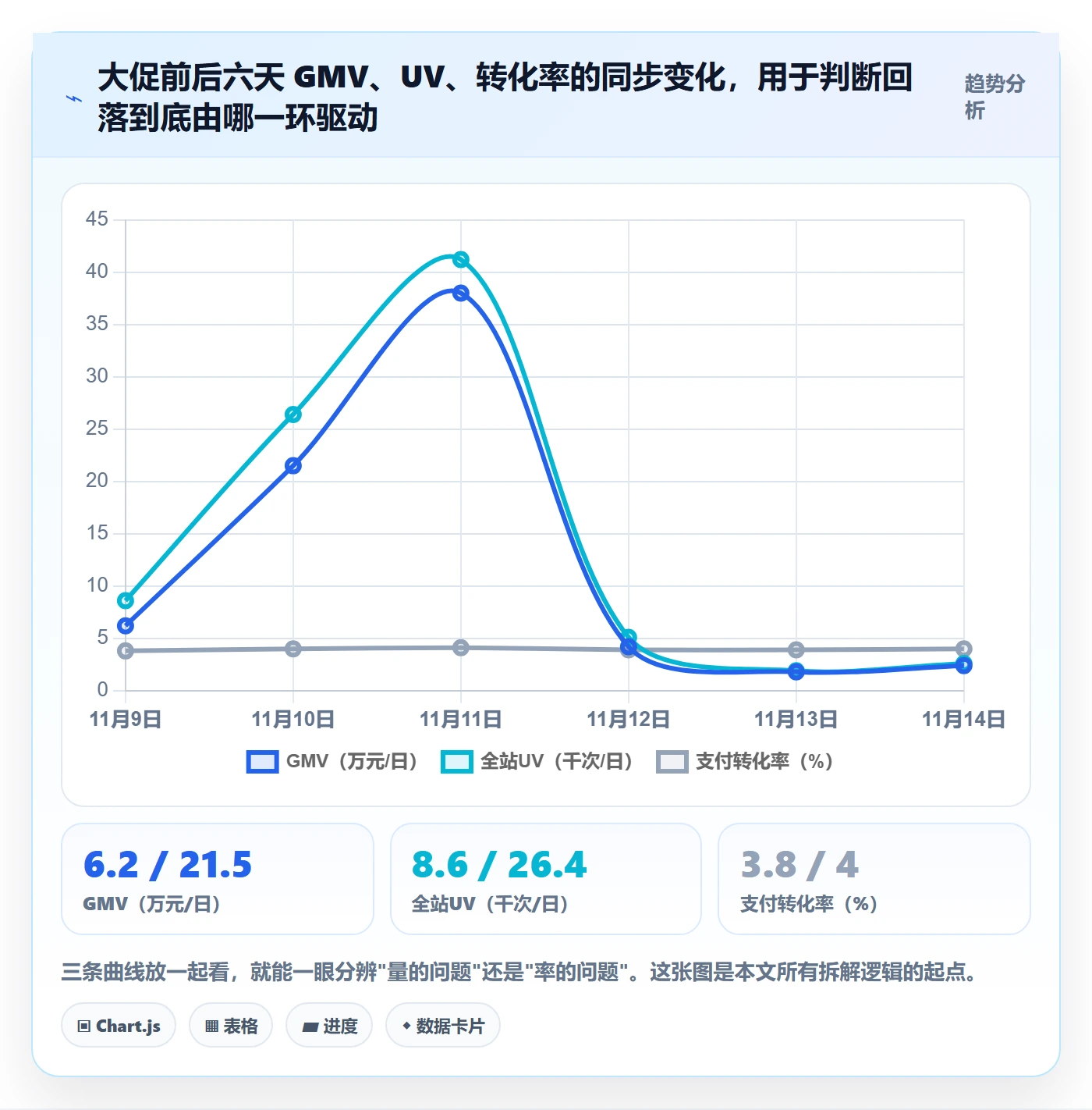 商品分析问题诊断：销量趋势如何用数据复盘改进
