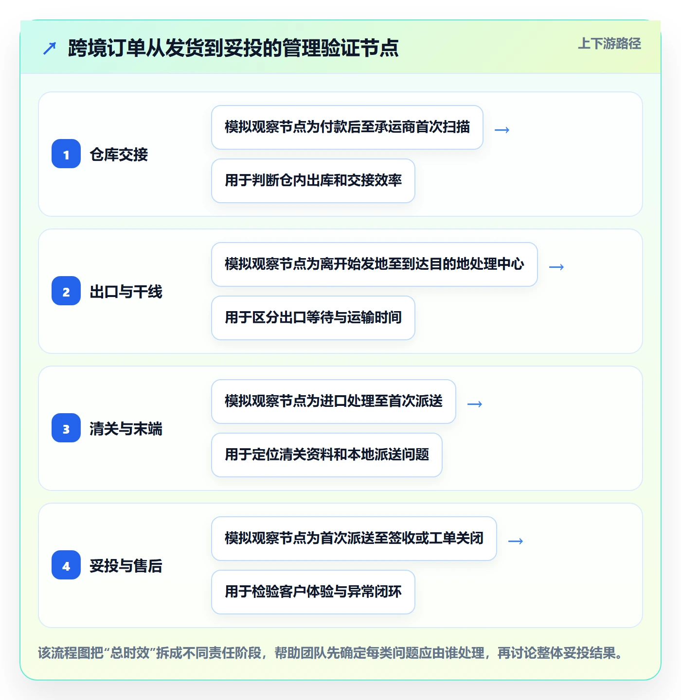 跨境电商实战复盘：从跨境物流验证日常管理效果