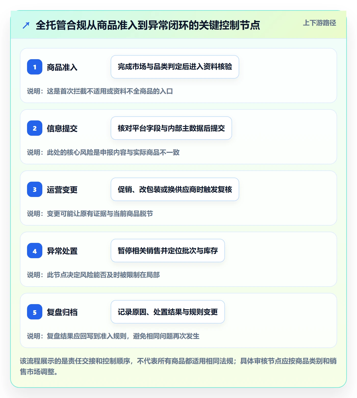 temu运营框架：把全托管模式纳入合规管理