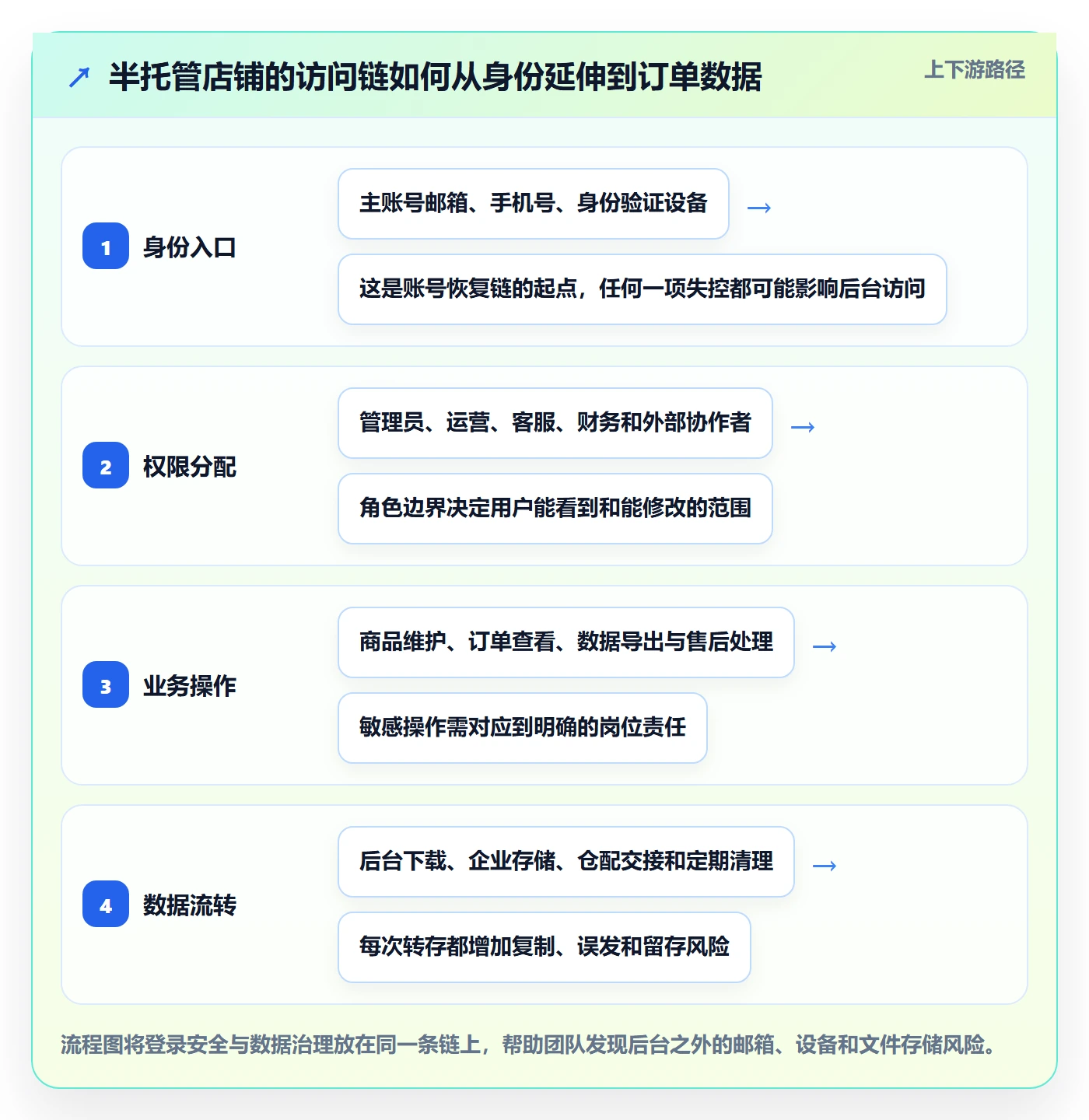 temu落地清单：半托管模式相关的账号安全事项