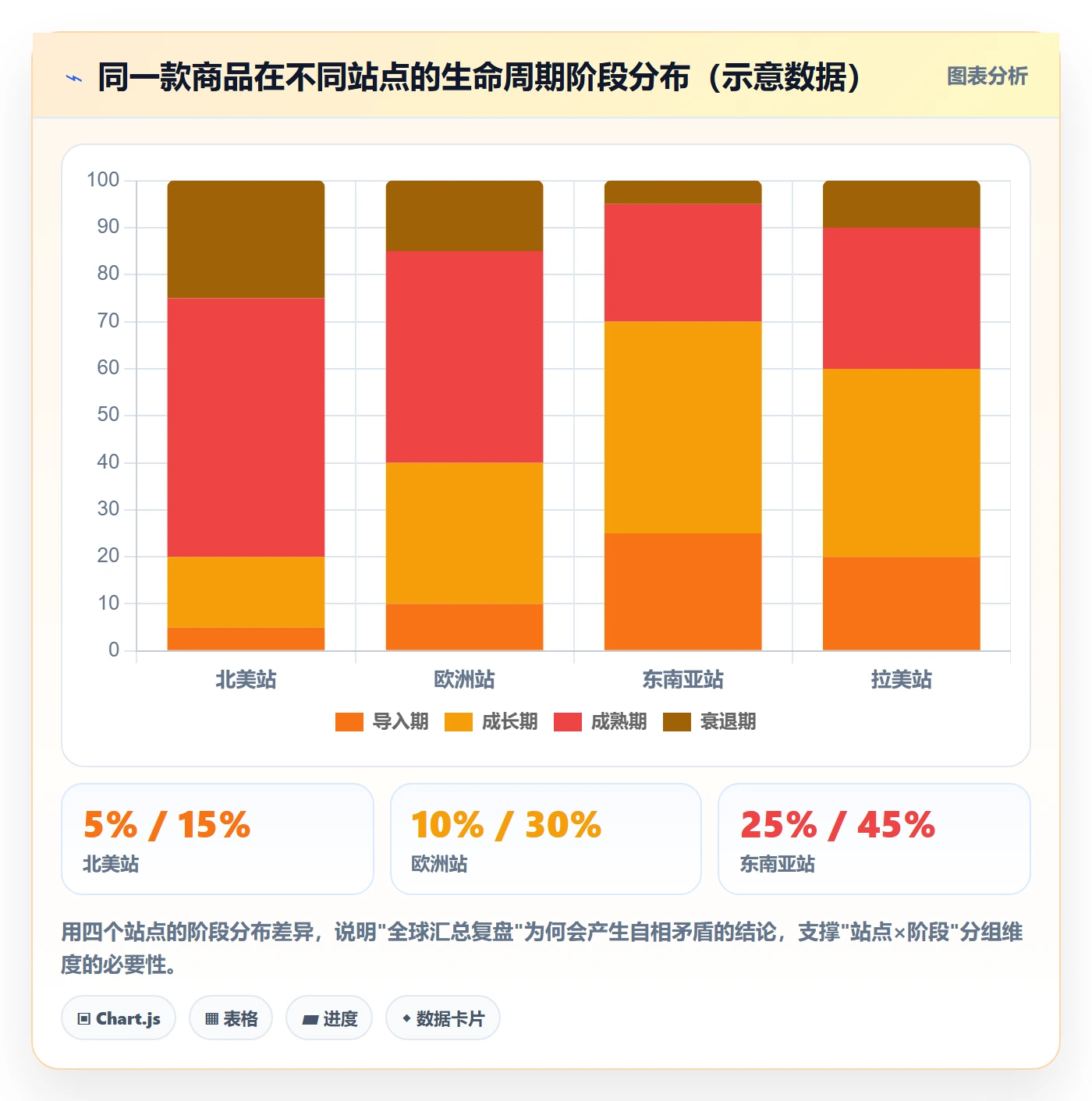 商品分析改造重点：从生命周期推进季度复盘