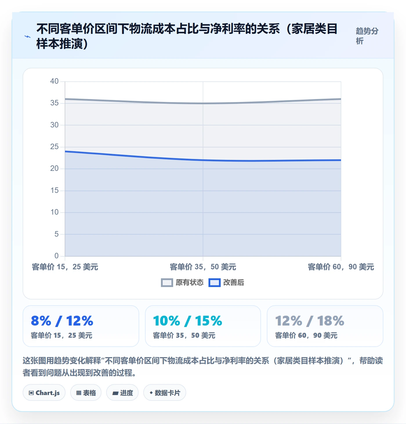商品分析运营框架：把价格带纳入物流方案