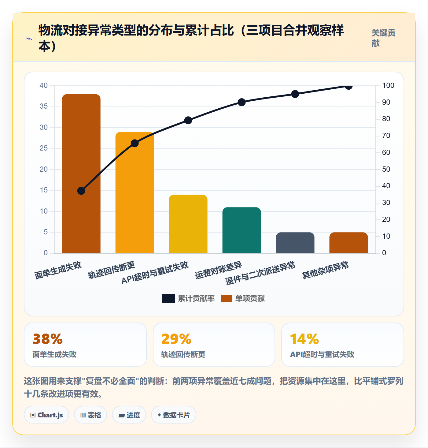 erp跨境电商进阶课:围绕物流对接完善季度复盘