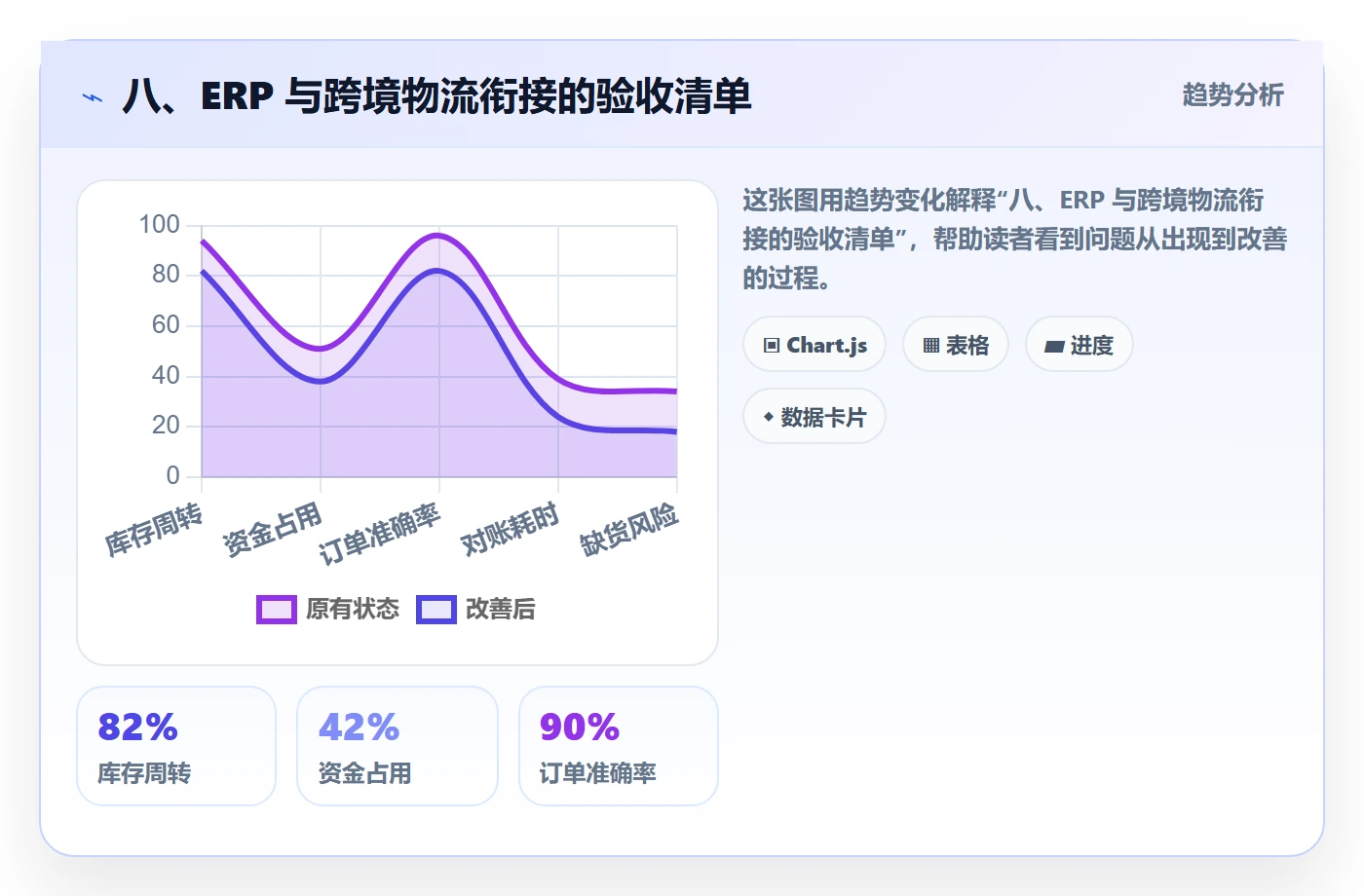 八、ERP 与跨境物流衔接的验收清单