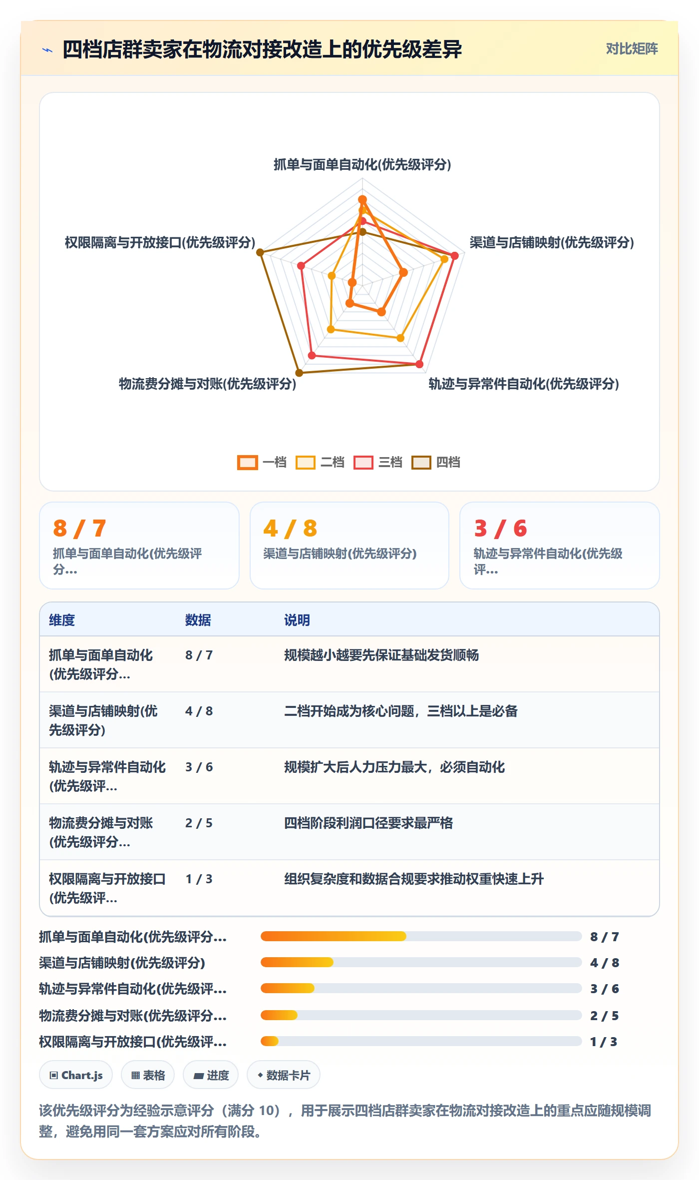 erp跨境电商应用思路：围绕物流对接拆解店群管理