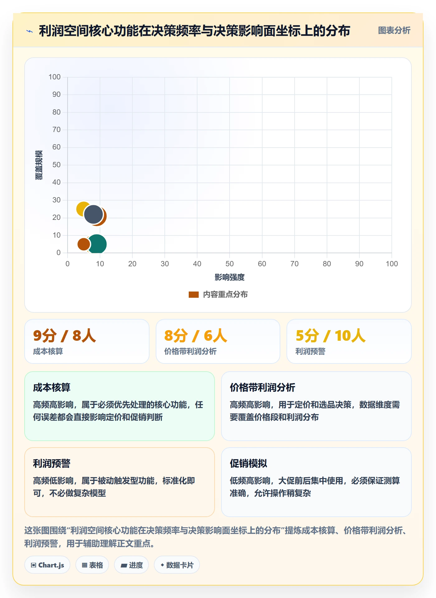 商品分析场景解析：利润空间中的核心功能怎么处理