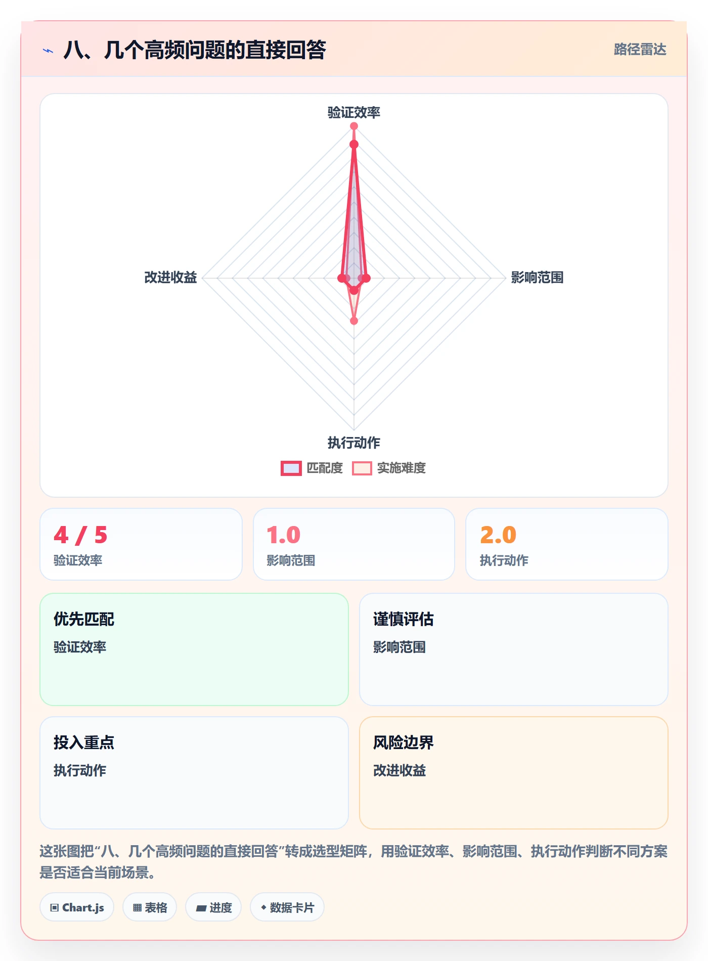 八、几个高频问题的直接回答