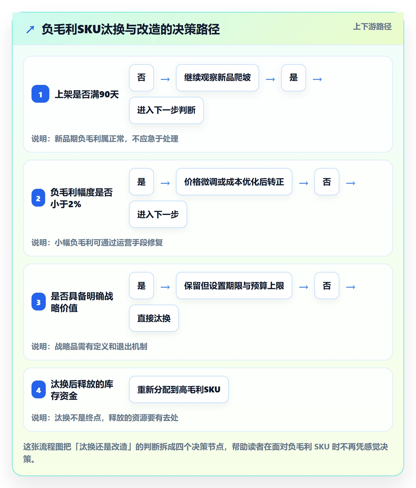 商品分析工作指南：用进阶玩法解决利润空间问题