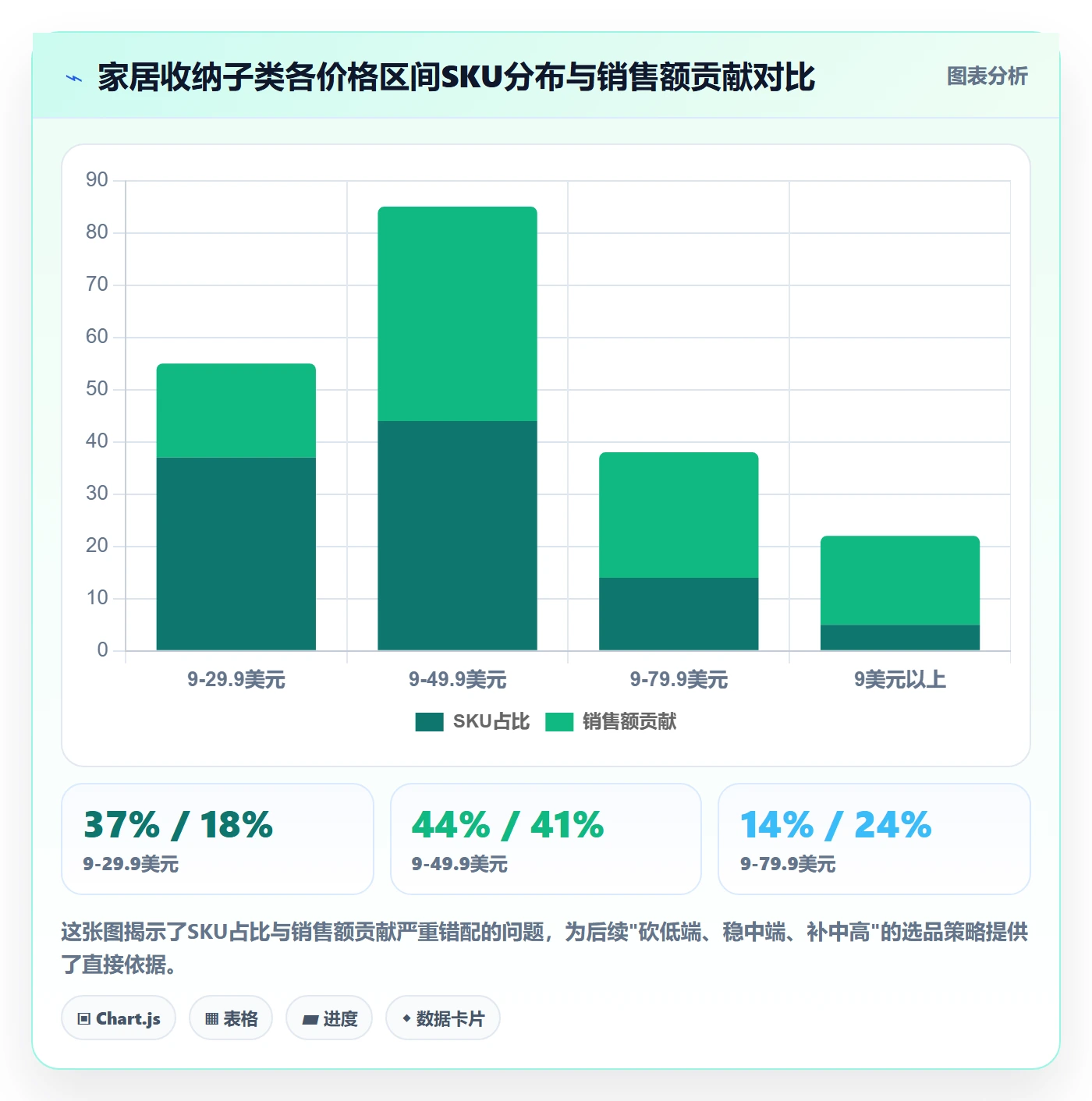商品分析问题诊断：价格带如何用选品策略改进
