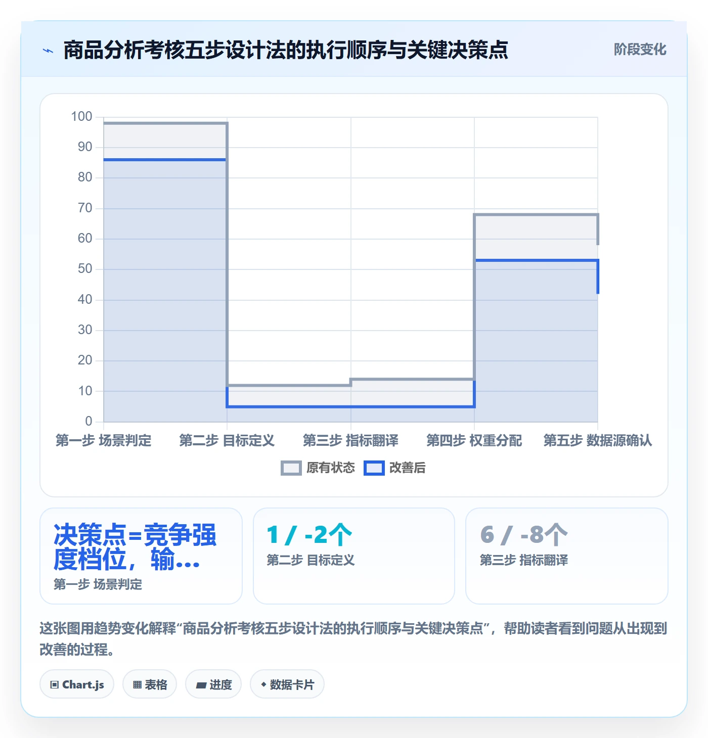 商品分析方案设计：竞争强度场景的绩效考核怎么做