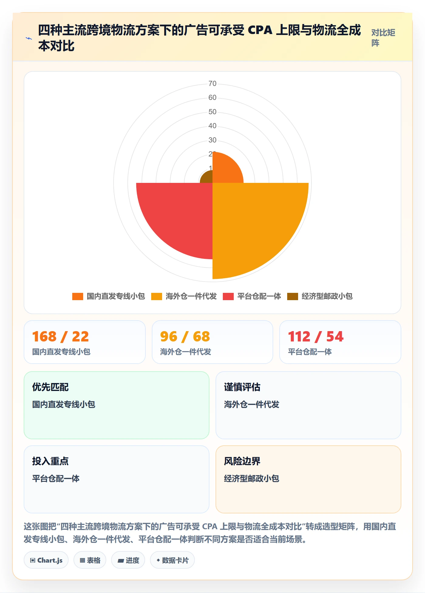 跨境电商运营配置指南：广告投放需要哪些物流方案设置