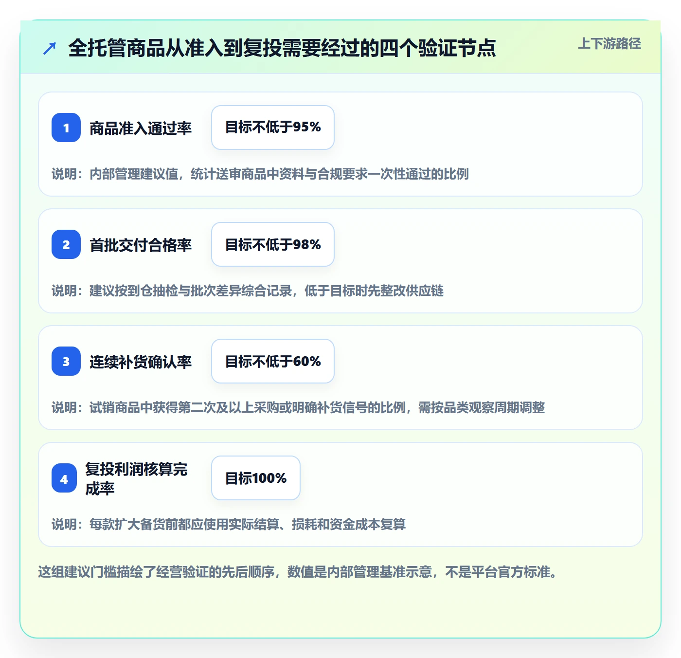 temu怎么选？全托管模式相关的趋势观察判断标准