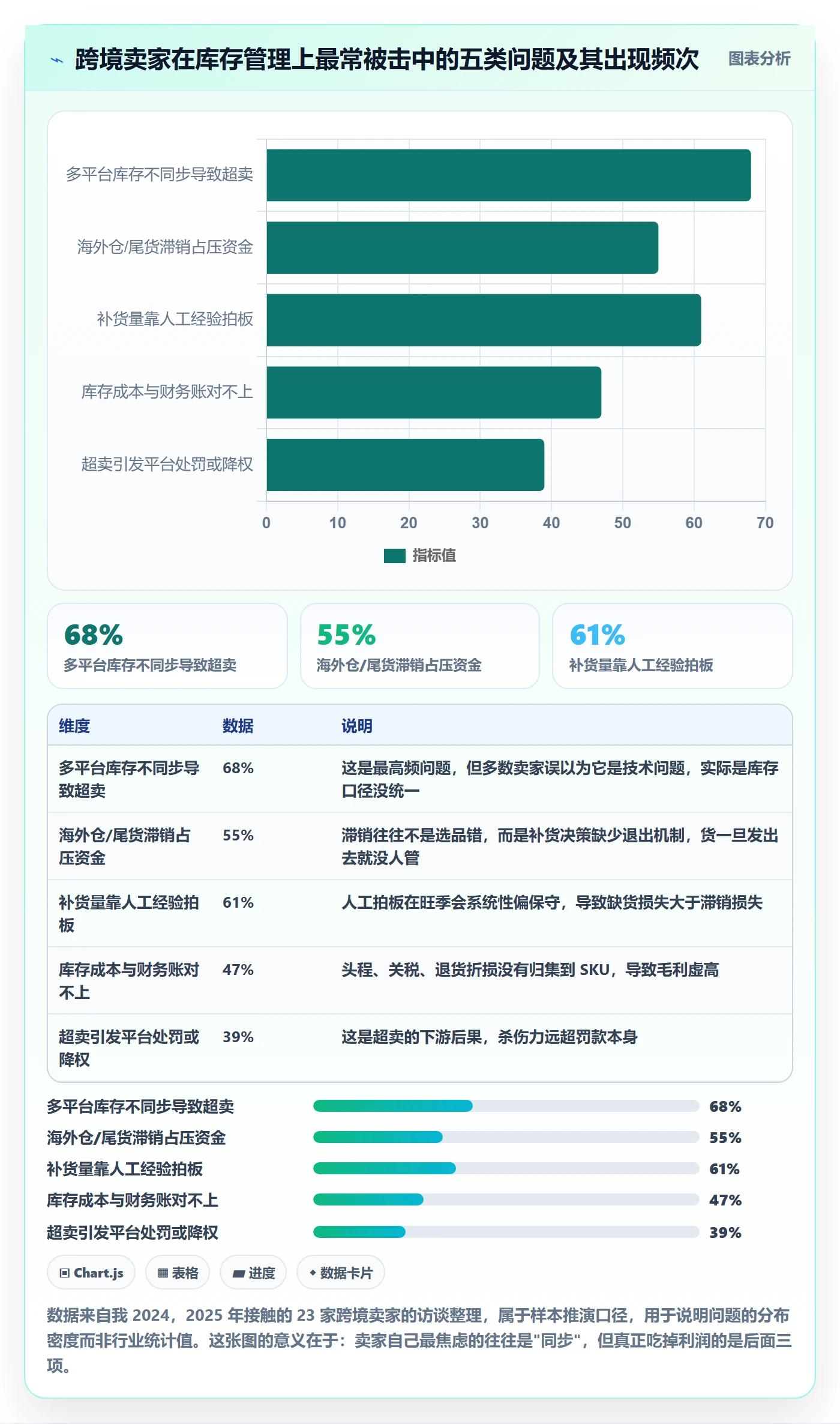 erp跨境电商应用思路：围绕库存管理拆解趋势观察