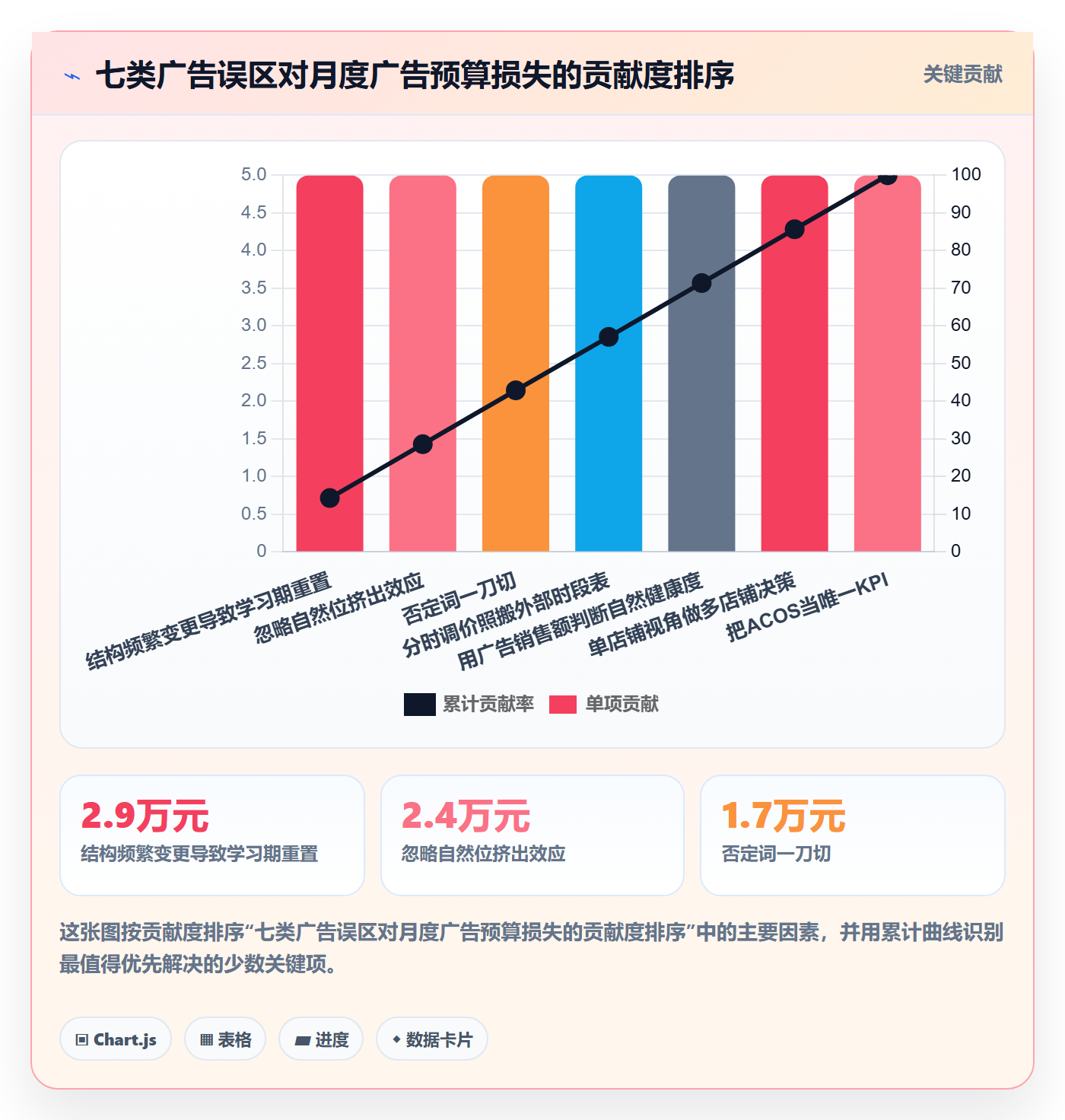 亚马逊软件进阶课：围绕广告管理完善精细化运营