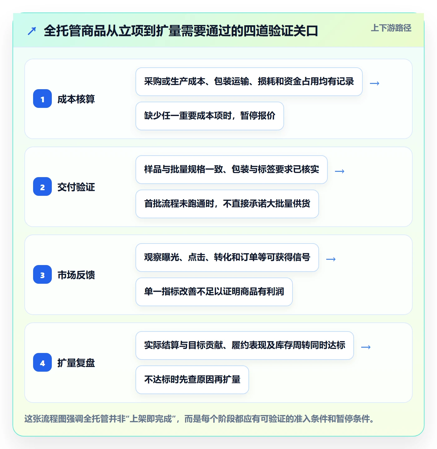 temu怎么用？全托管模式场景下的新手避坑拆解