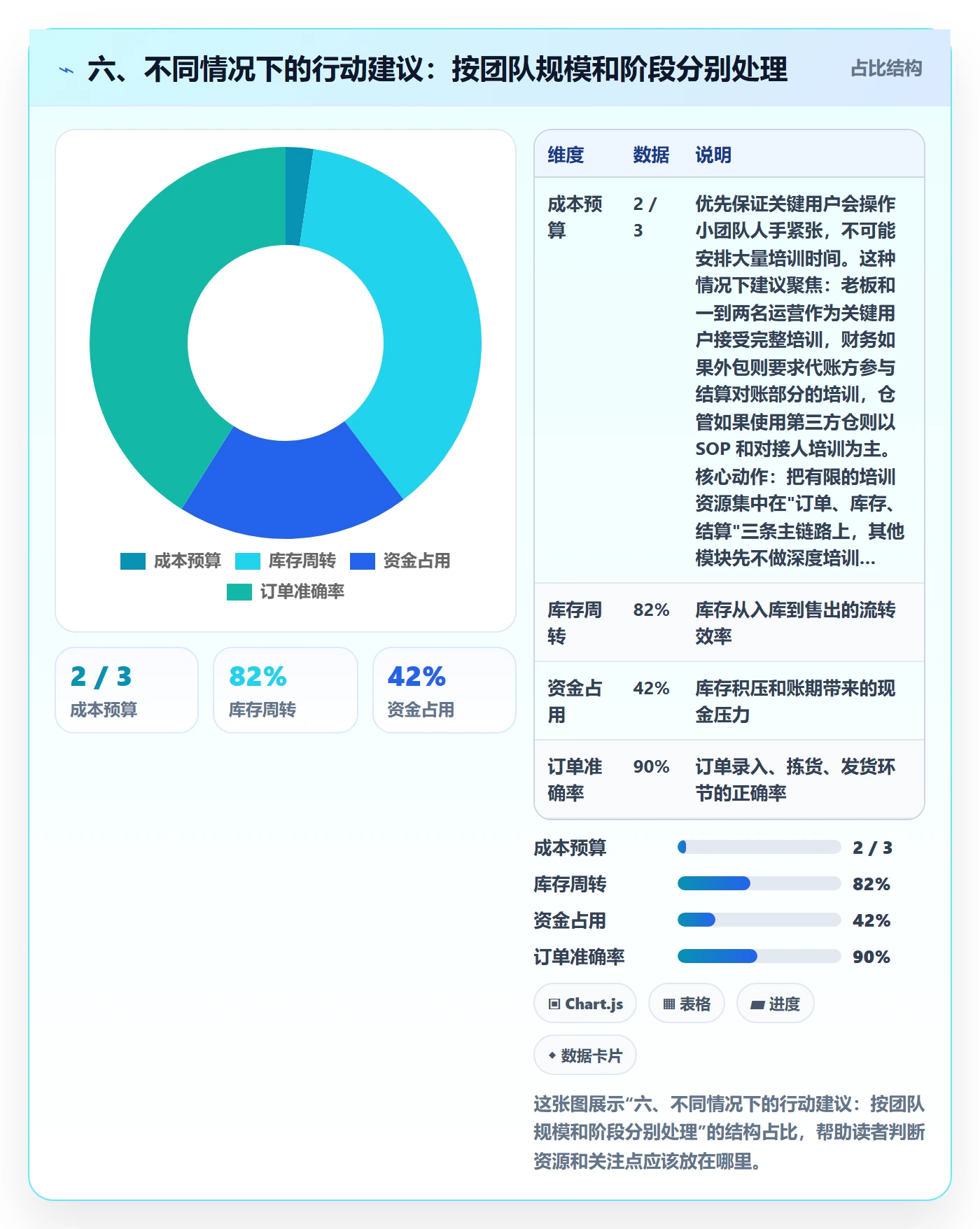 六、不同情况下的行动建议：按团队规模和阶段分别处理
