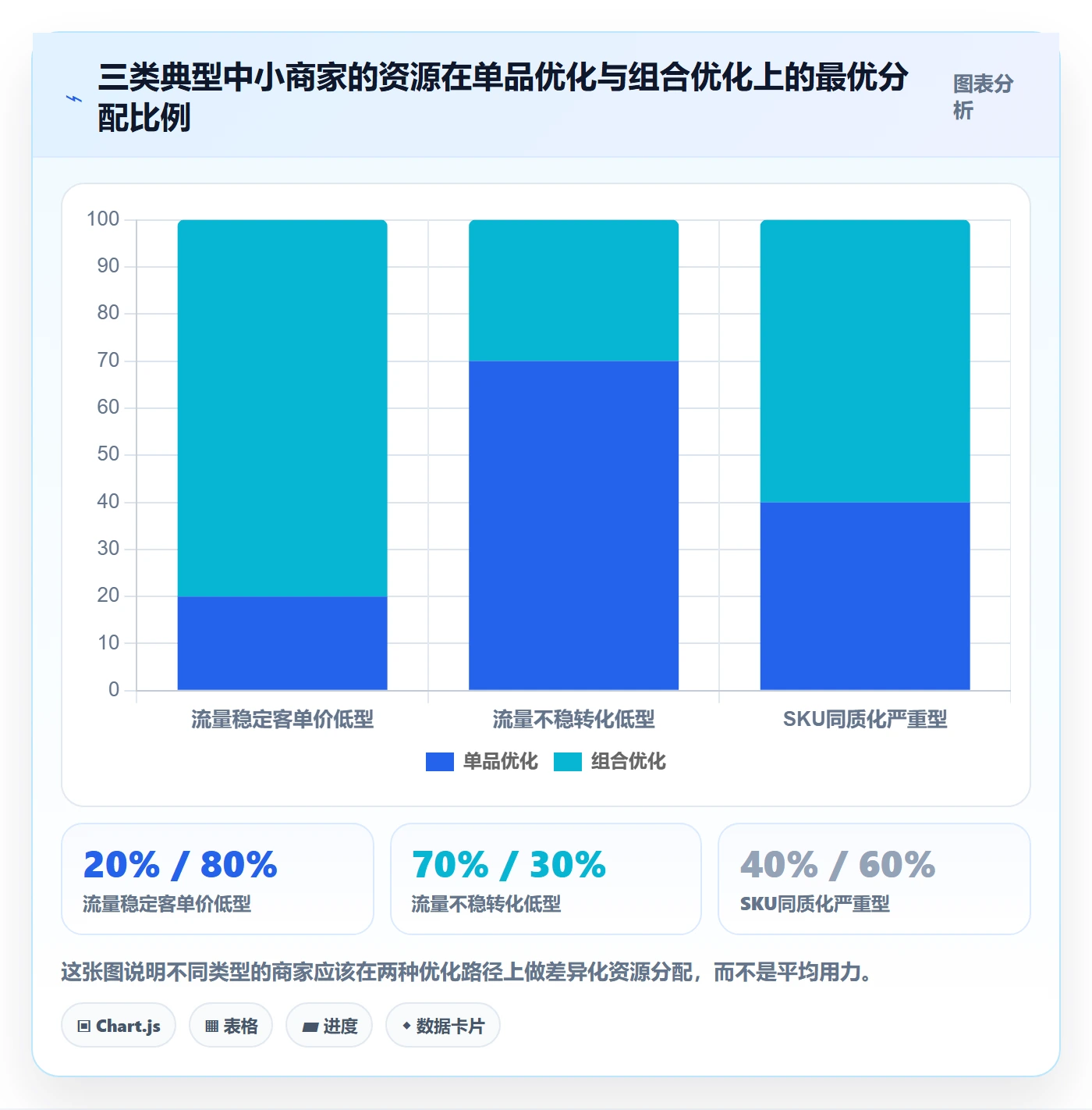 商品分析改造重点:从组合优化推进中小商家
