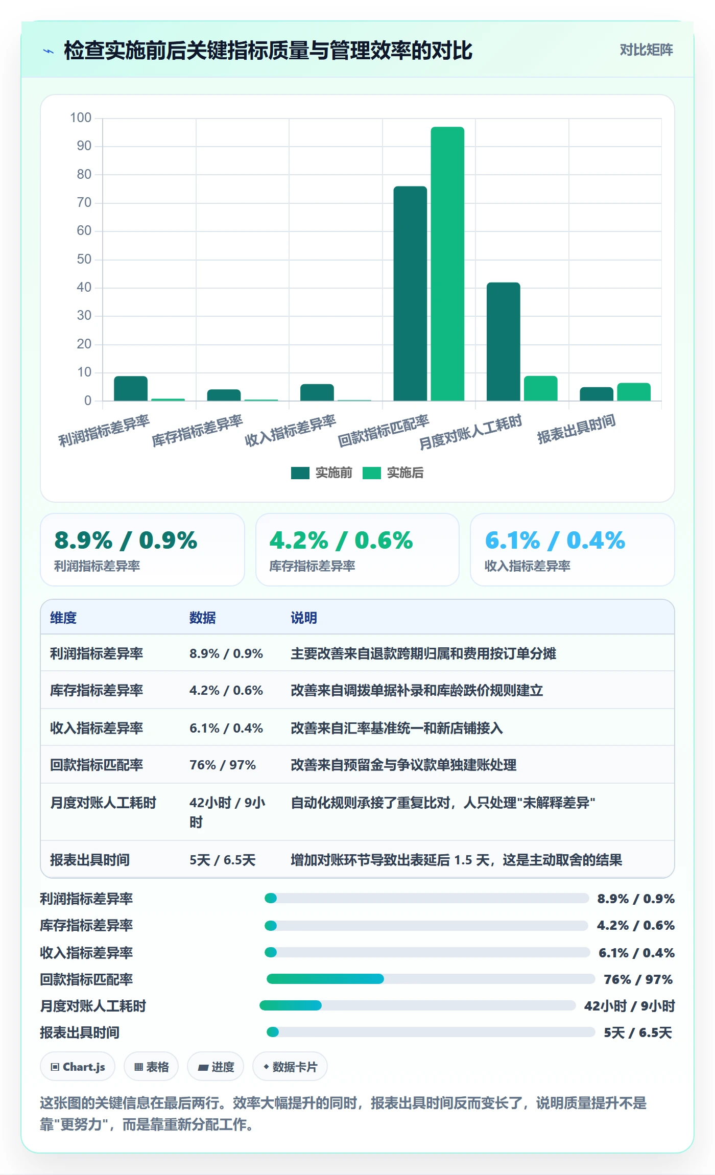 erp跨境电商检查方法：通过财务核算评估指标体系质量