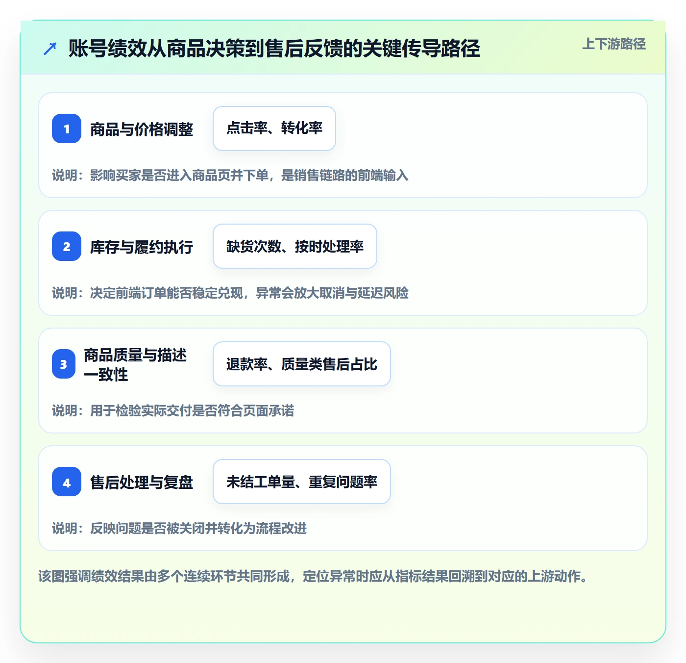 temu实践指南：账号绩效的进阶玩法怎样更有效