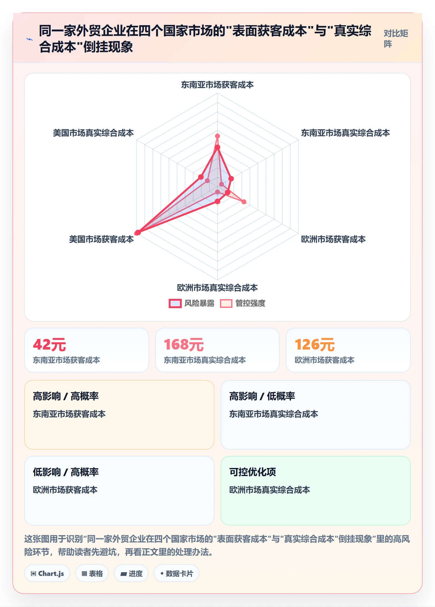 外贸数据分析平台运营框架:把国家市场纳入成本控制
