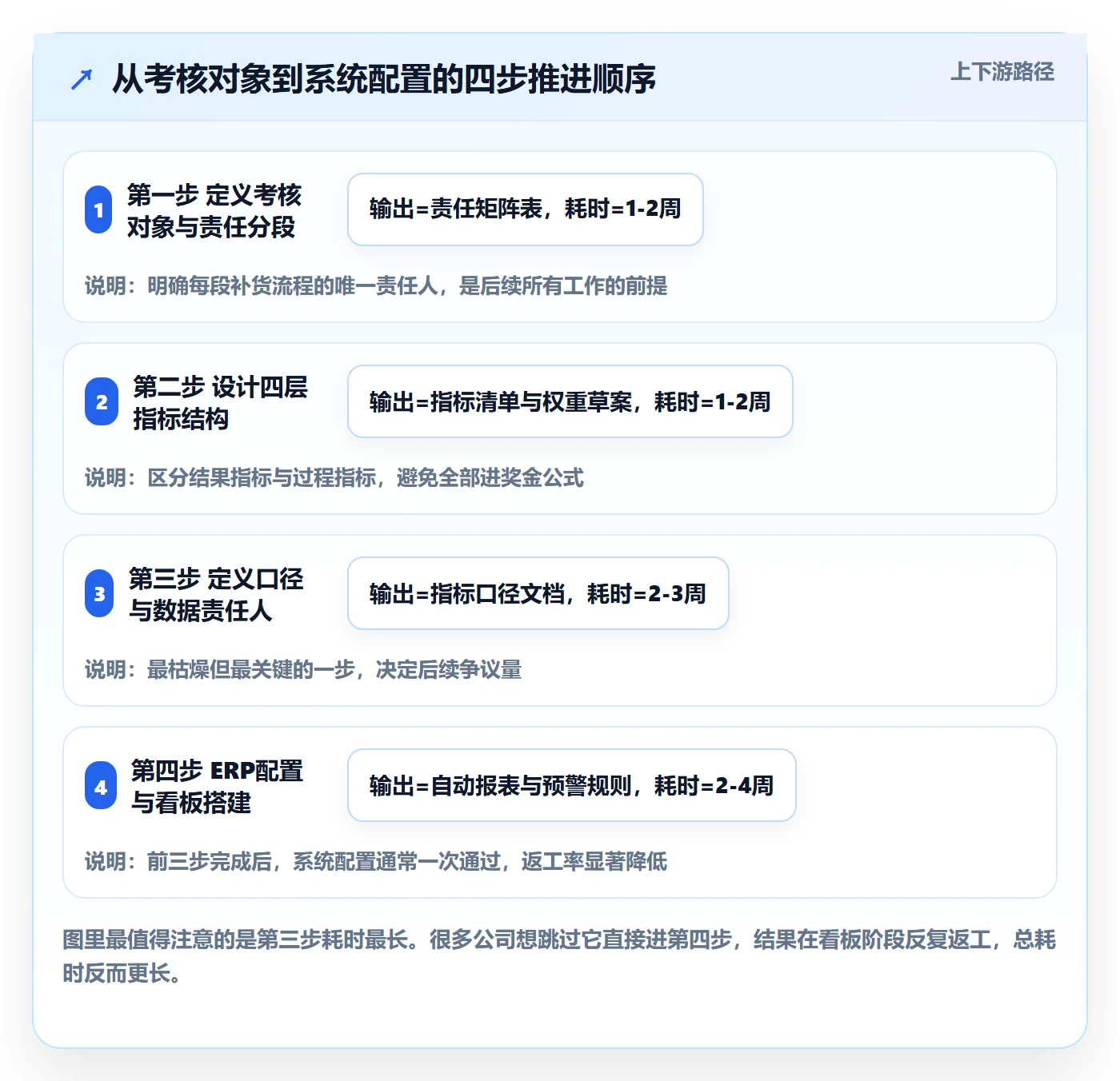 erp跨境电商改造重点：从采购补货推进绩效考核