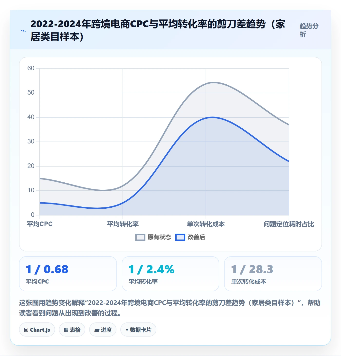 跨境电商运营优化清单：转化优化与问题清单的关键动作