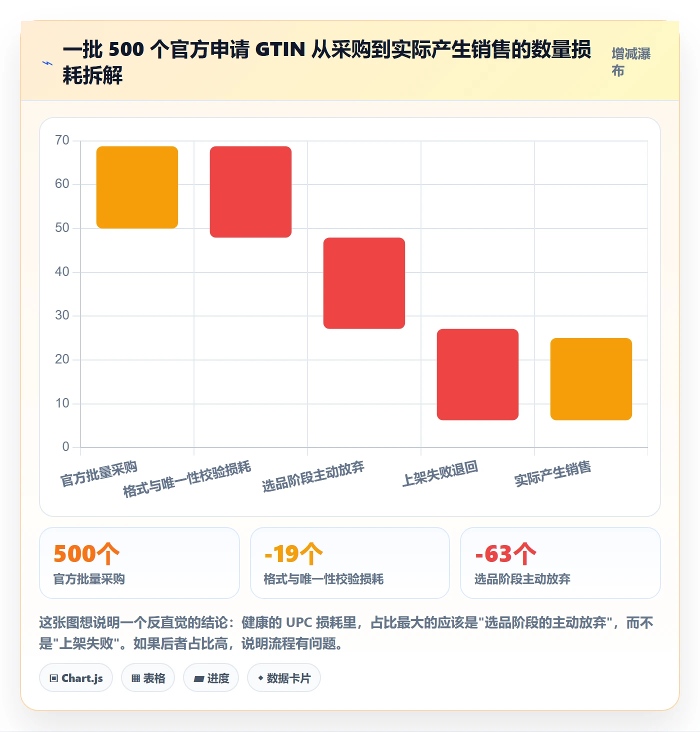 UPC码实用方法：围绕编码规范建立流程设计