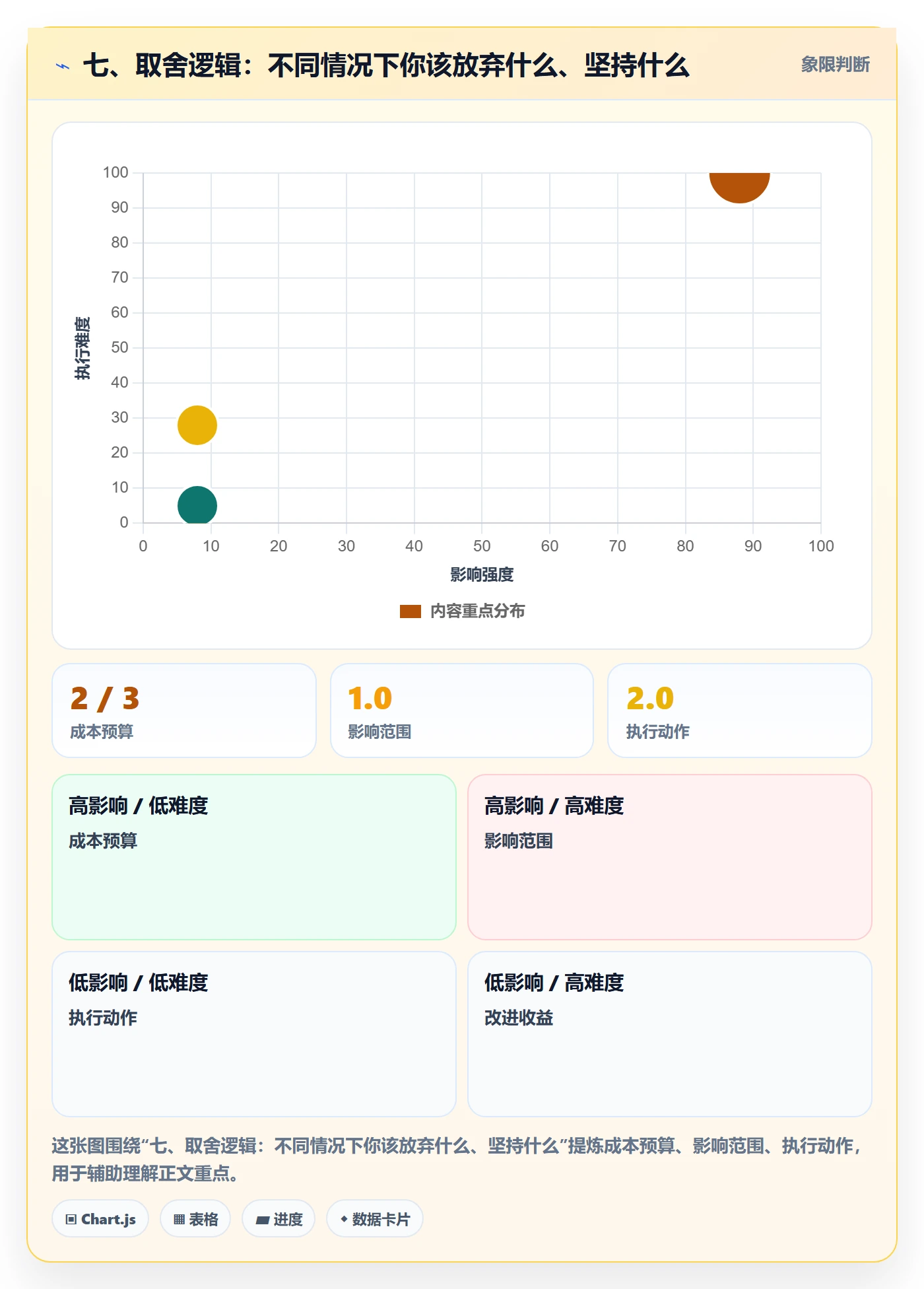 七、取舍逻辑:不同情况下你该放弃什么、坚持什么