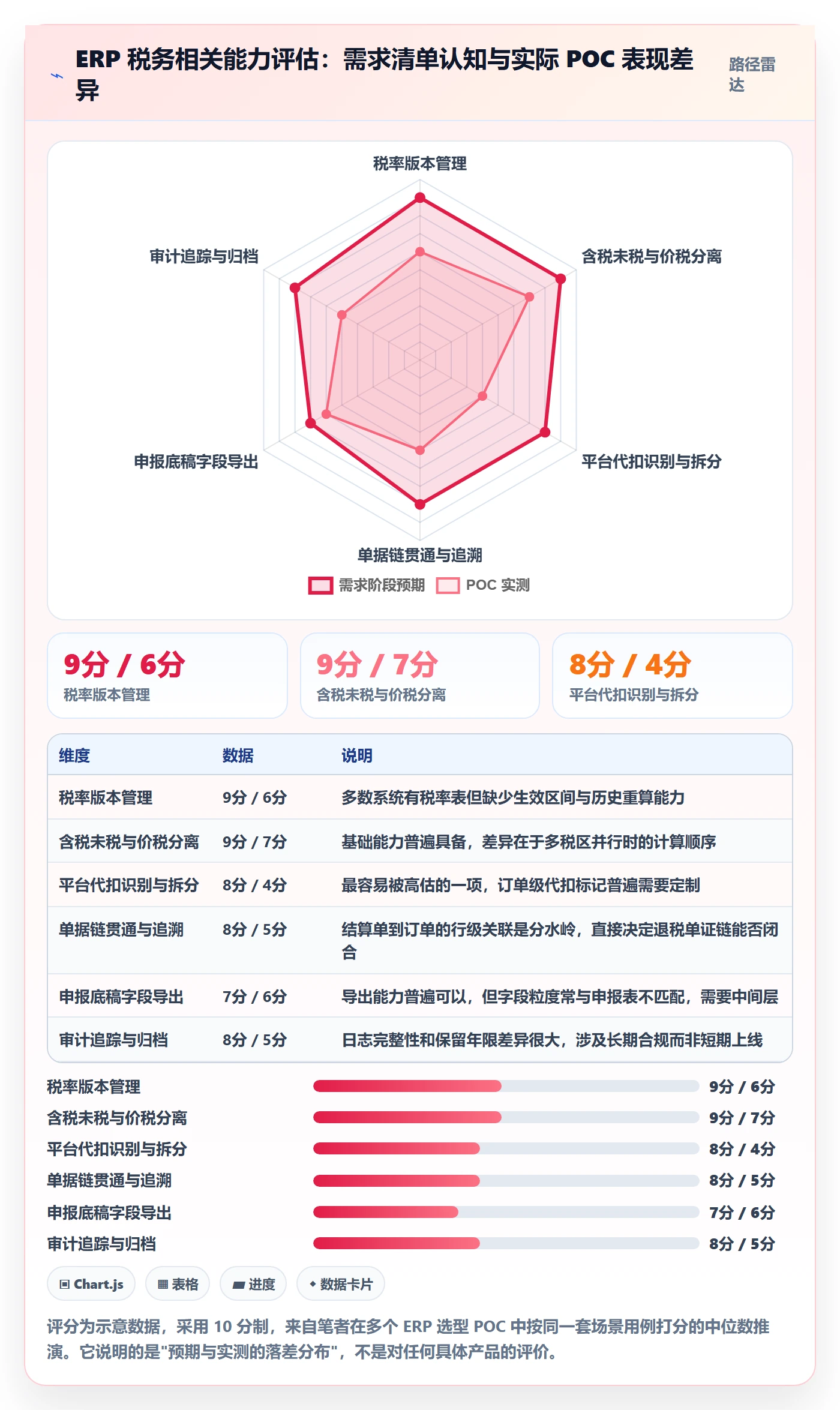 erp跨境电商从0到1：系统实施的税务筹划与操作要点