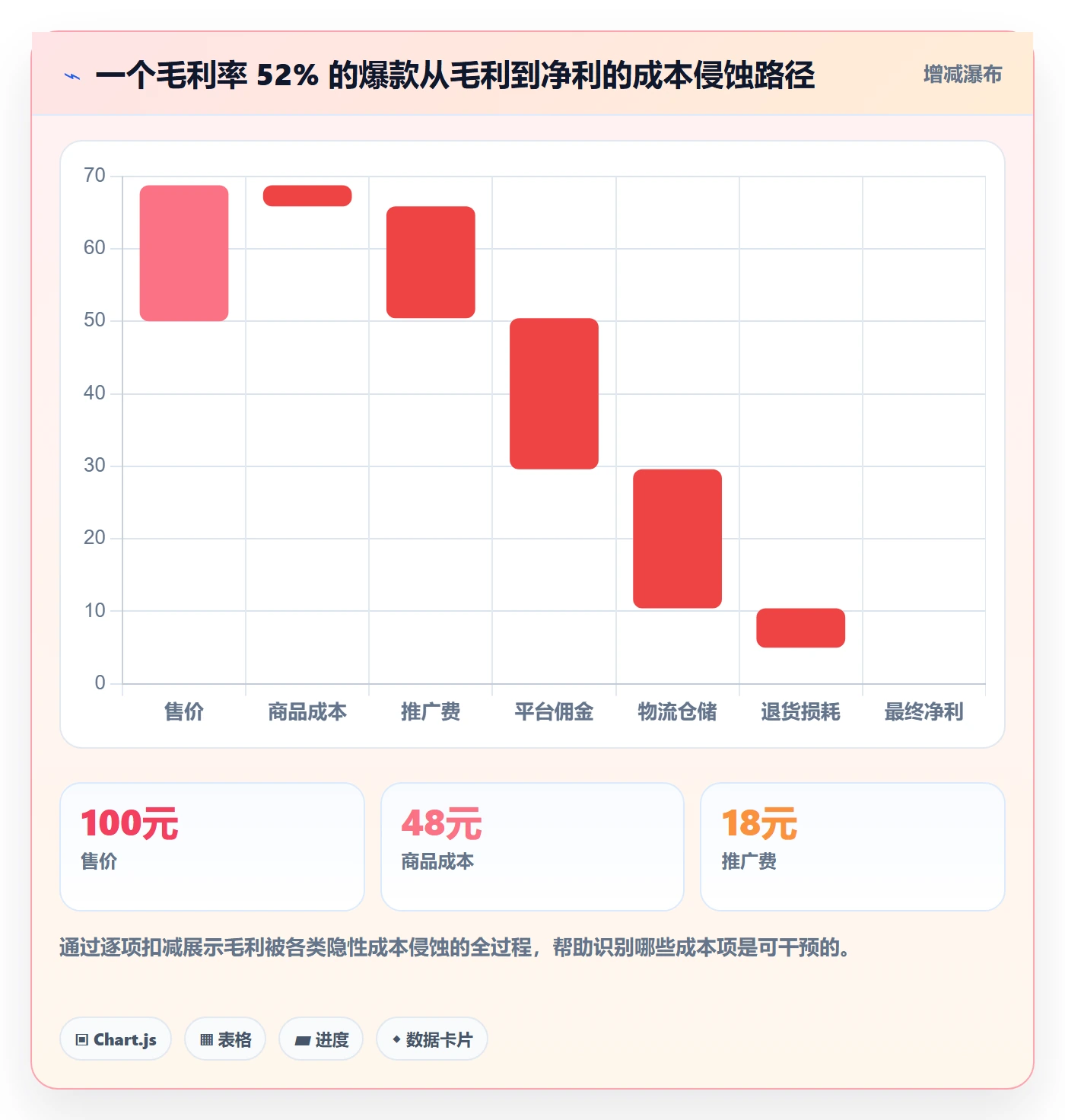 商品分析怎么管？以利润空间为核心的增长策略方案