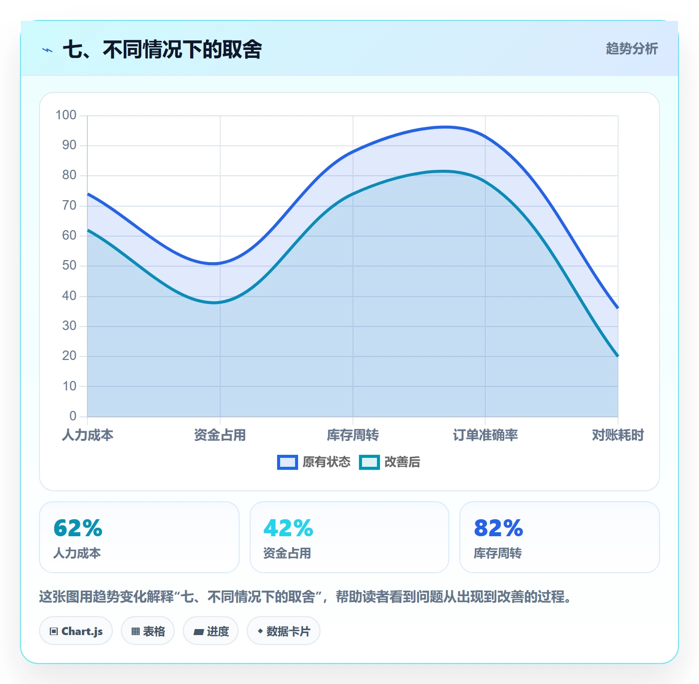 七、不同情况下的取舍