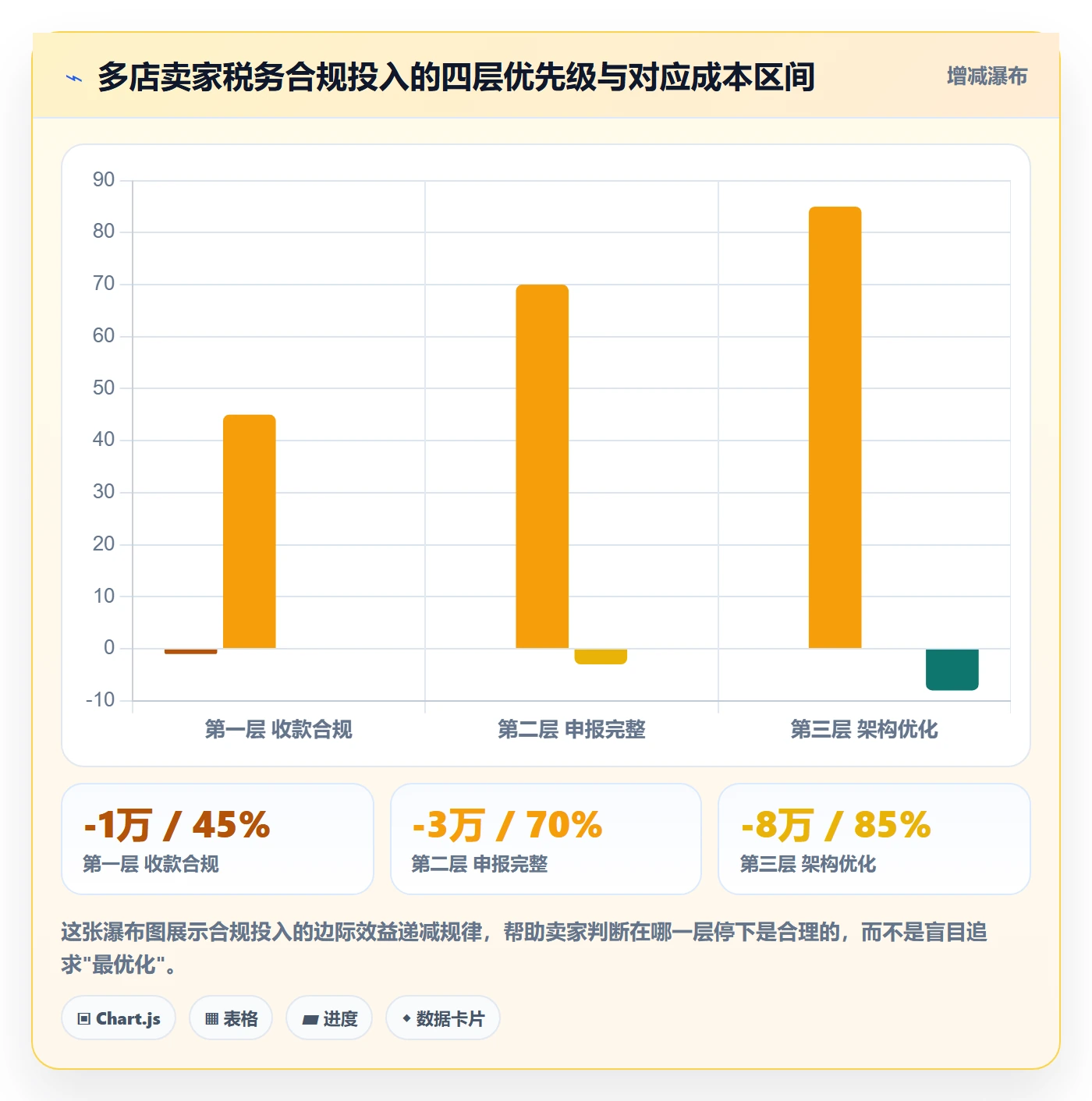 跨境电商一站式服务操作手册：税务合规对应的多店经营步骤
