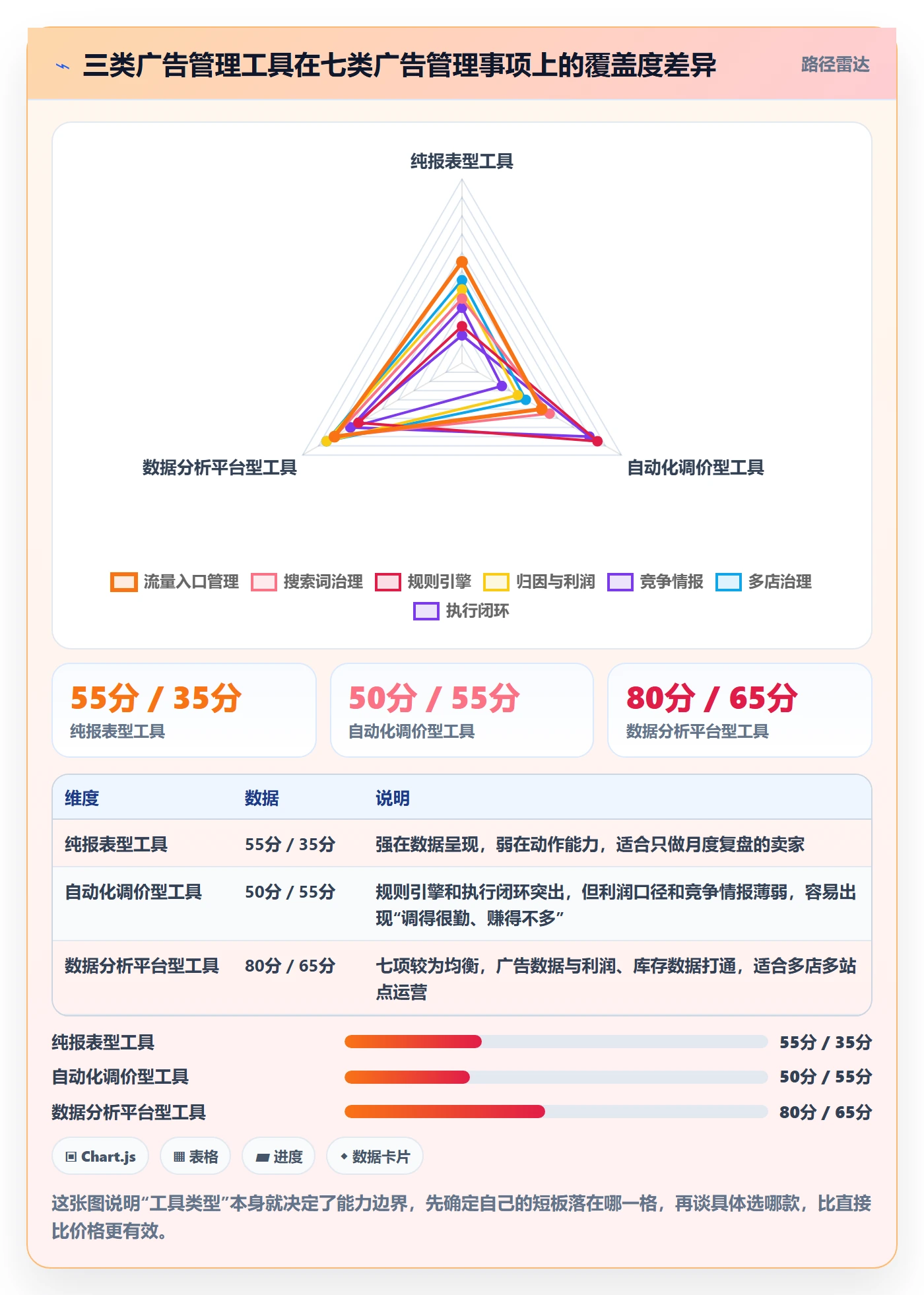 亚马逊软件能力清单：工具对比需要覆盖哪些广告管理事项