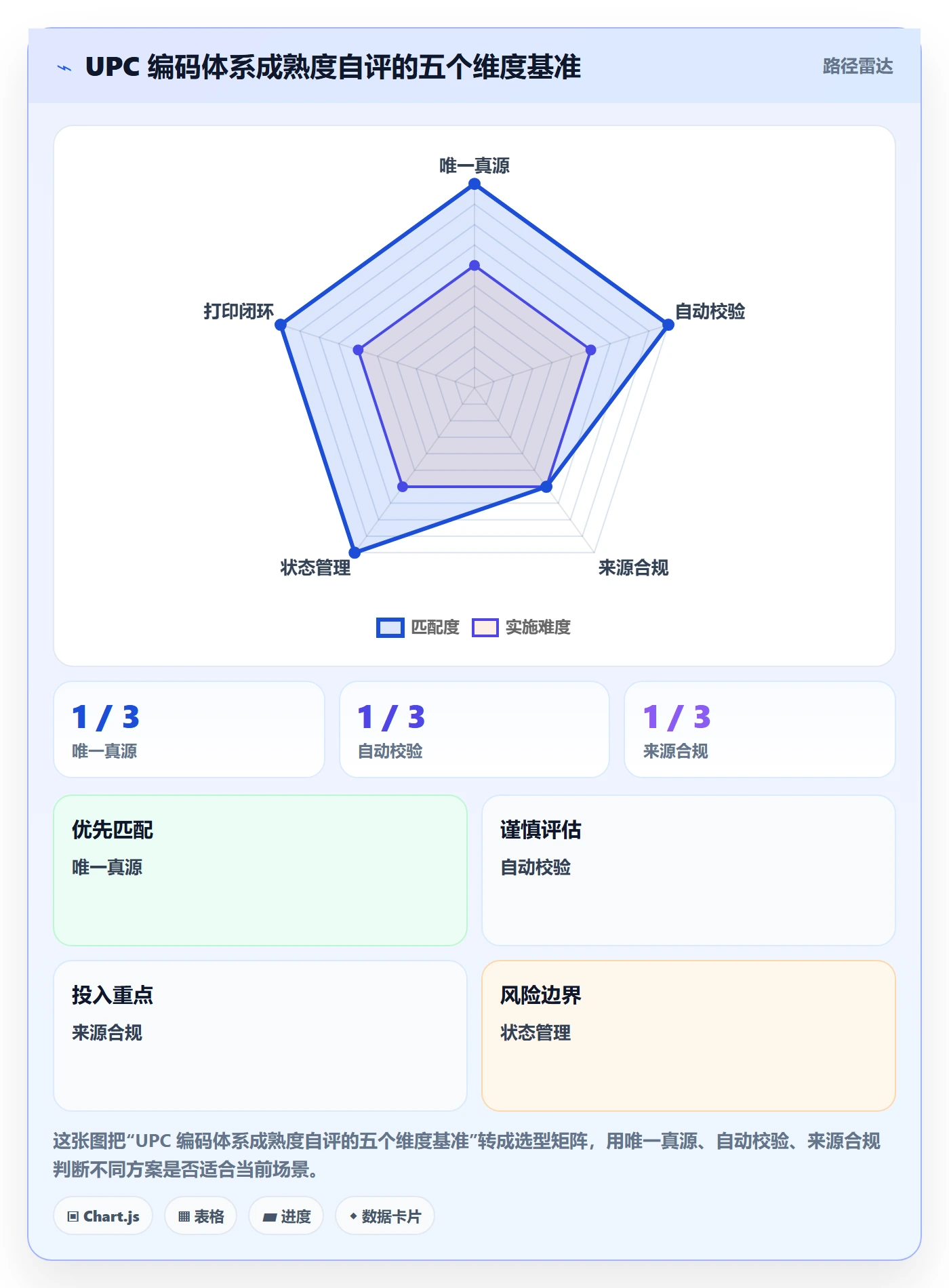 UPC码基础课:编码规范相关的系统搭建一次讲透