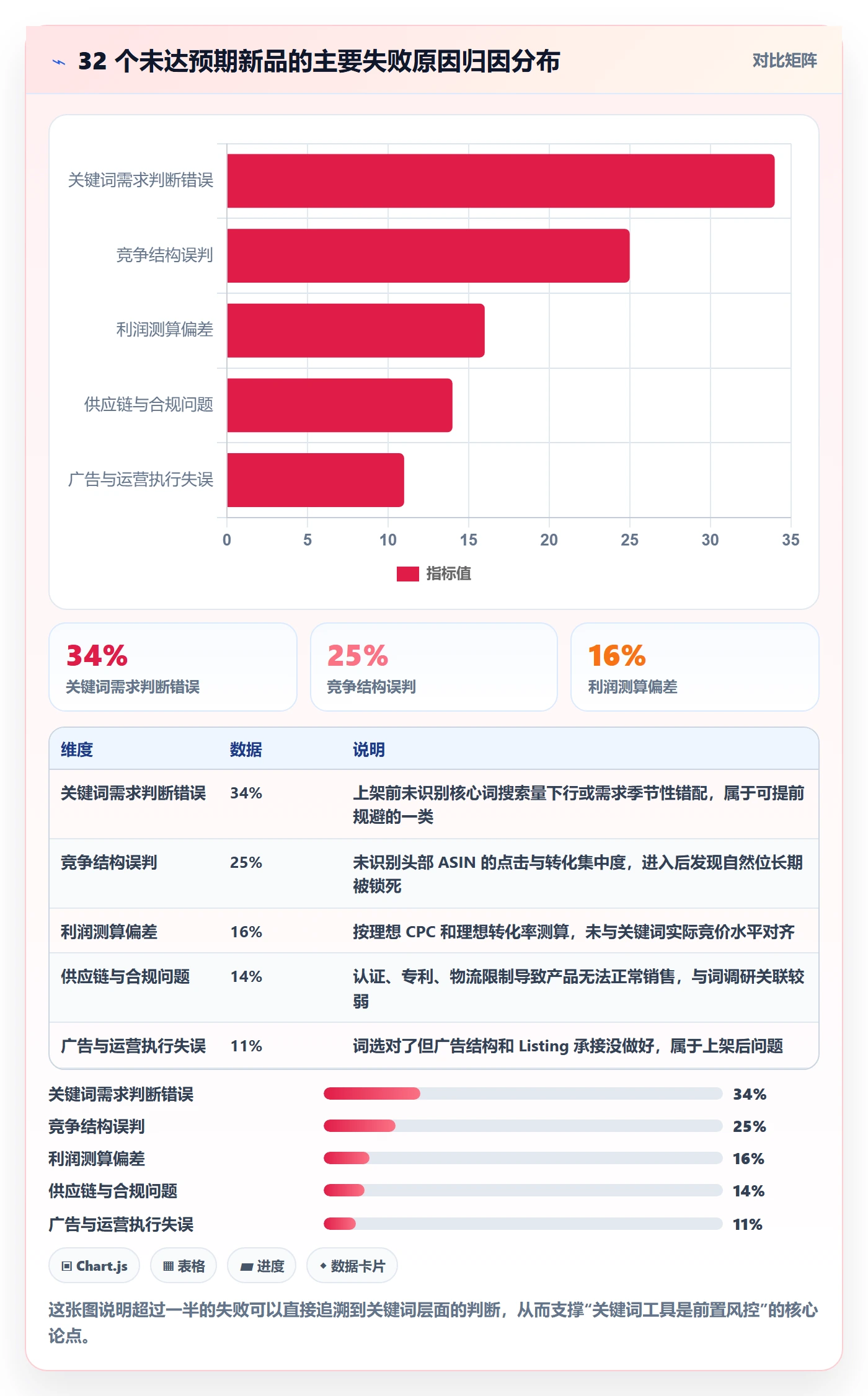亚马逊软件业务拆解：关键词工具为什么影响新手避坑