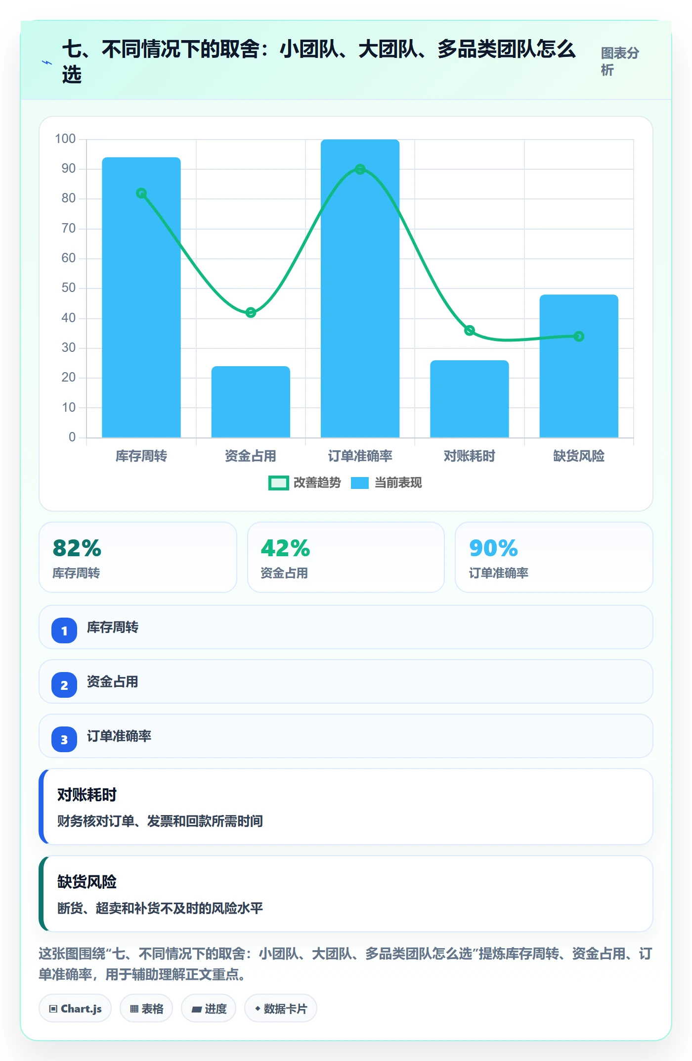 七、不同情况下的取舍：小团队、大团队、多品类团队怎么选