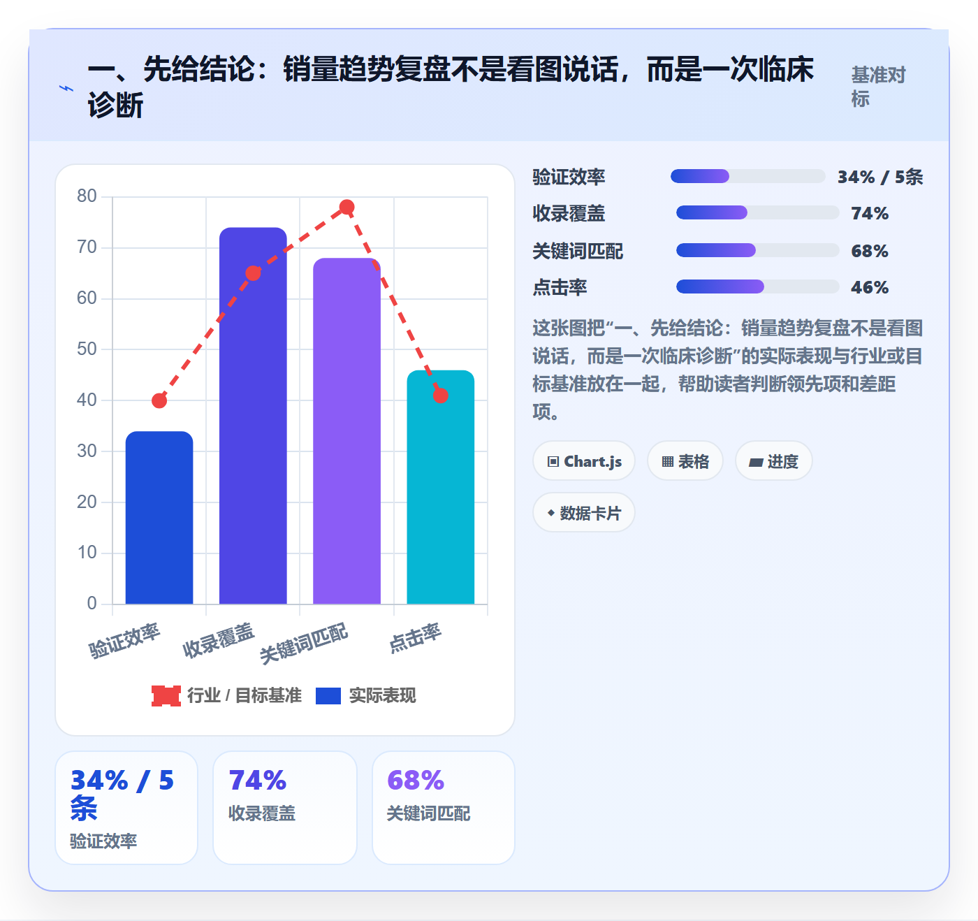 一、先给结论：销量趋势复盘不是看图说话，而是一次临床诊断