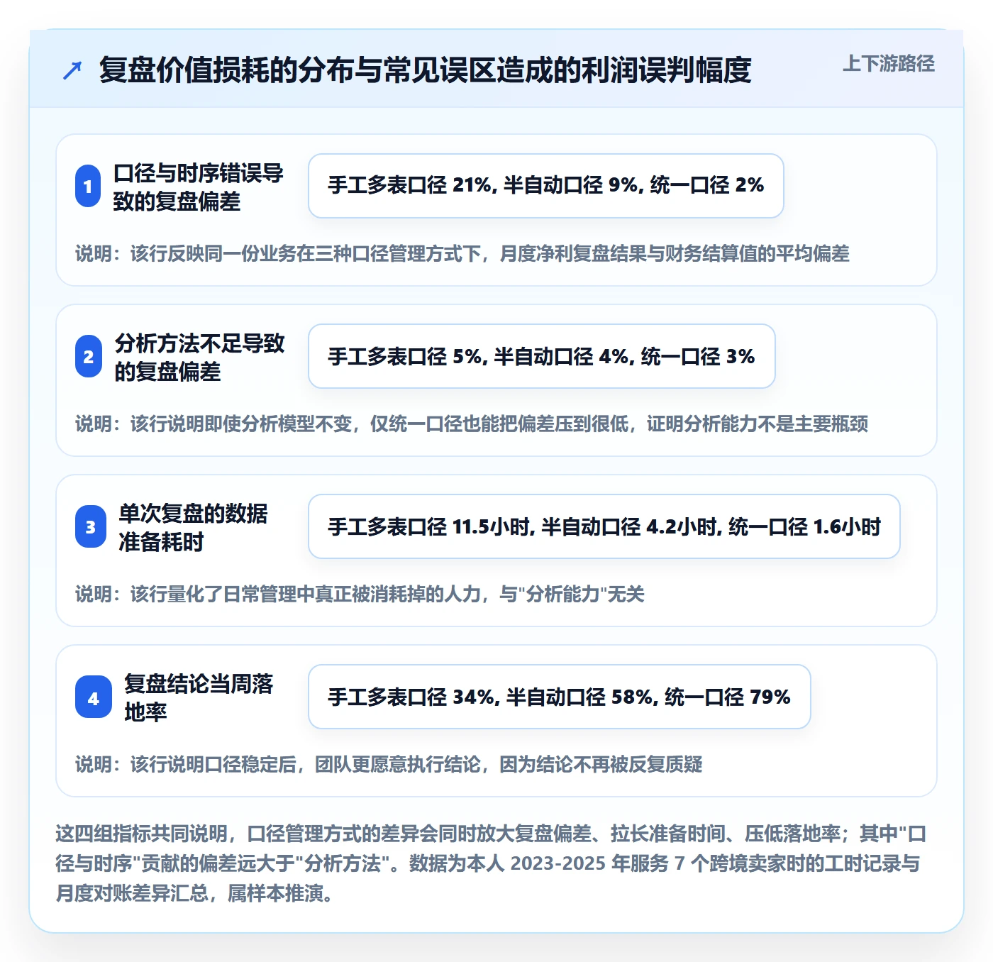 跨境电商运营避坑指南：数据复盘环节的日常管理要注意什么